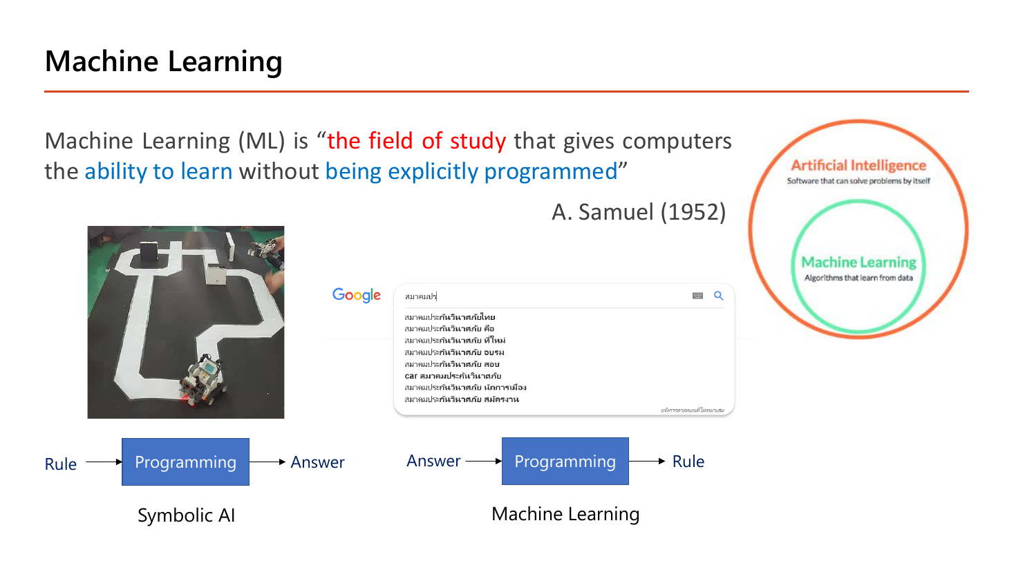 Machine Learning slide quoting A. Samuel (1952): ML is the field of study that gives computers the ability to learn without being explicitly programmed, with two flow diagrams — Symbolic AI takes Rule plus Programming to produce Answer, while Machine Learning takes Answer plus Programming to produce Rule — and a Venn diagram showing Machine Learning nested inside Artificial Intelligence