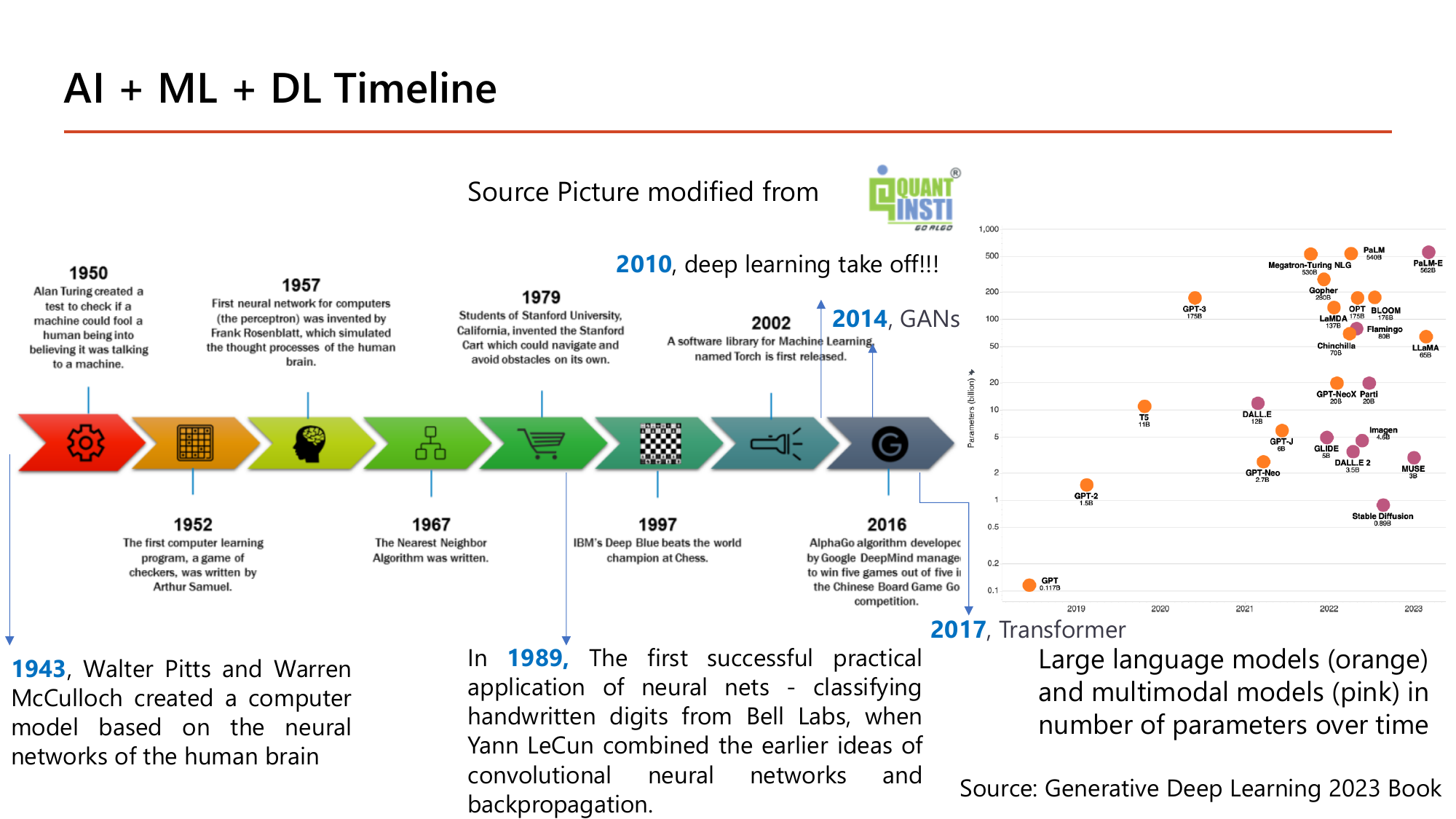 Timeline of AI, ML, and DL milestones: 1943 McCulloch and Pitts neuron model, 1950 Turing test, 1952 Samuel's checkers program, 1957 Rosenblatt perceptron, 1967 nearest neighbor, 1979 Stanford Cart, 1989 LeCun handwritten digit recognition, 1997 Deep Blue, 2002 Torch, 2010 deep learning takes off, 2014 GANs, 2016 AlphaGo, 2017 Transformer, beside a scatter plot of language and multimodal model parameter counts from GPT in 2018 to PaLM and PaLM-E in 2023