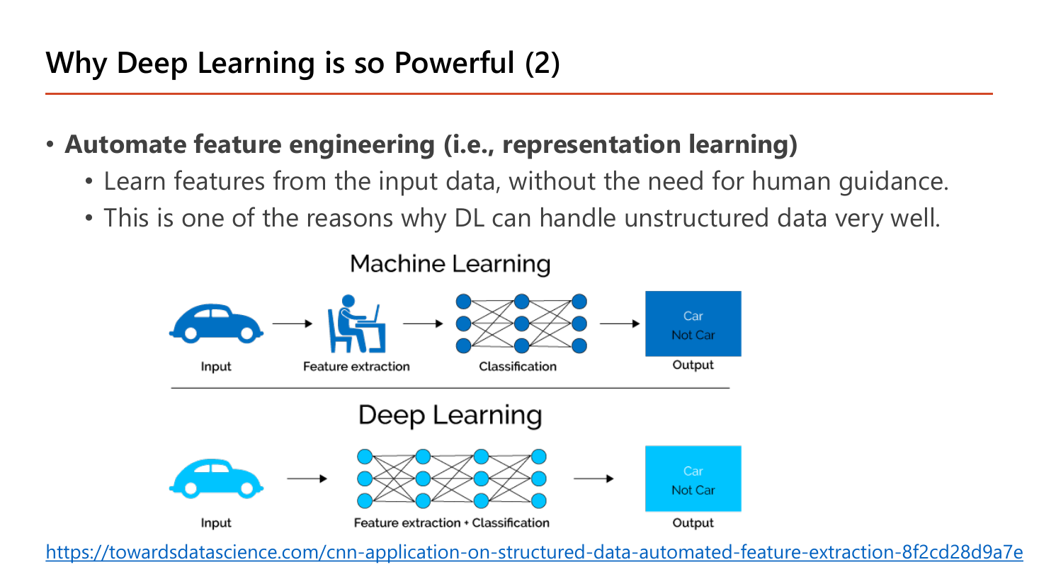 Why Deep Learning is so Powerful (2) slide: automate feature engineering, i.e. representation learning — learn features from input data without human guidance, which is why DL handles unstructured data well; two pipelines compare Machine Learning (input car image, human feature extraction, classification, output Car / Not Car) with Deep Learning (input car image, combined feature extraction plus classification in one network, output Car / Not Car)