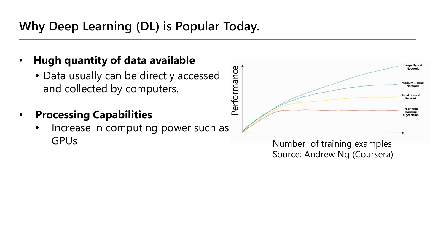 Why Deep Learning is Popular Today slide: huge quantity of data available that computers can access and collect directly, plus processing capabilities from increased computing power such as GPUs, illustrated by a performance-versus-number-of-training-examples chart where traditional learning algorithms flatten early while small, medium and large neural networks keep rising as data grows