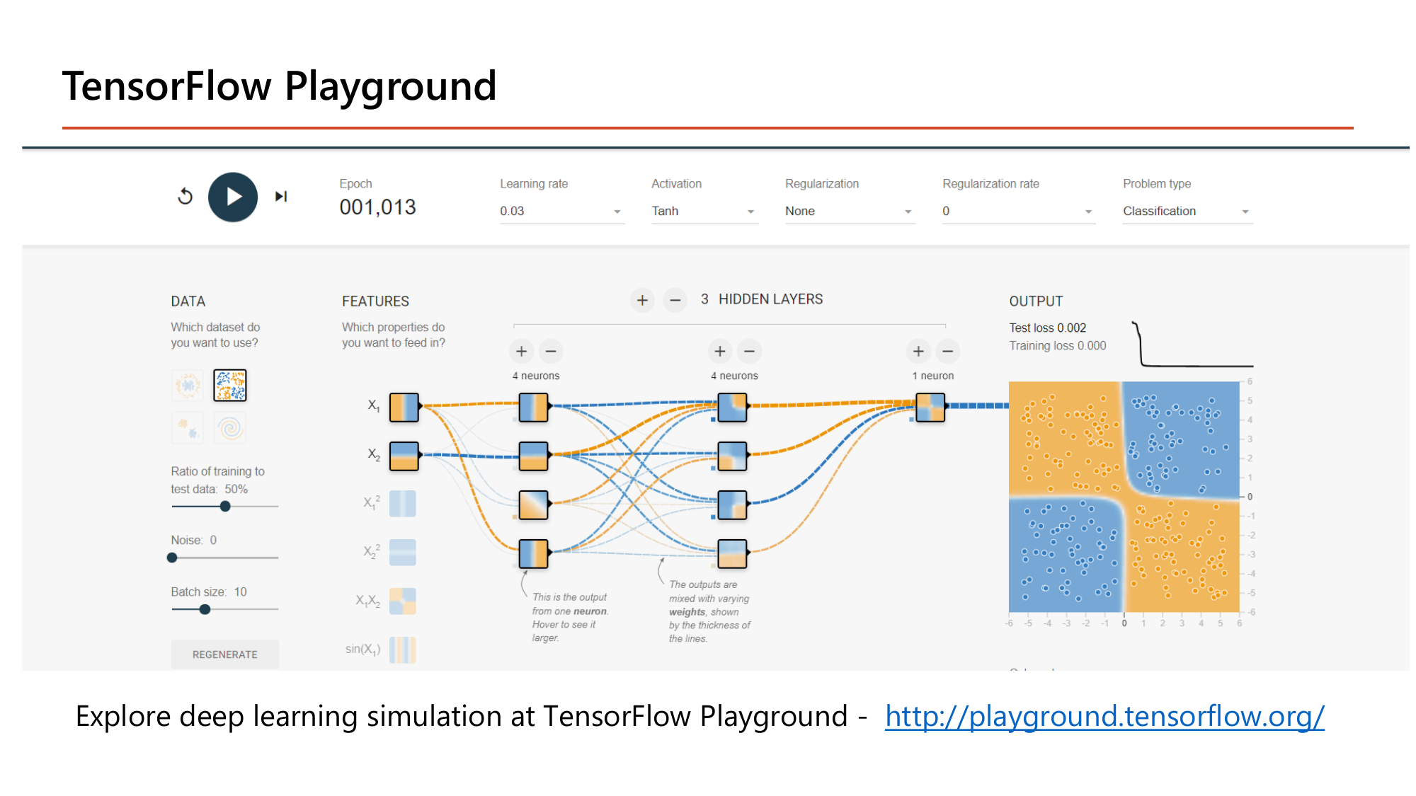 Screenshot of TensorFlow Playground showing epoch 001,013 with learning rate 0.03, activation Tanh, regularization None, regularization rate 0, problem type Classification, three hidden layers of four, four and one neuron, test loss 0.002 and training loss 0.000, and an output panel where the learned decision boundary separates the four quadrants of the XOR-like dataset