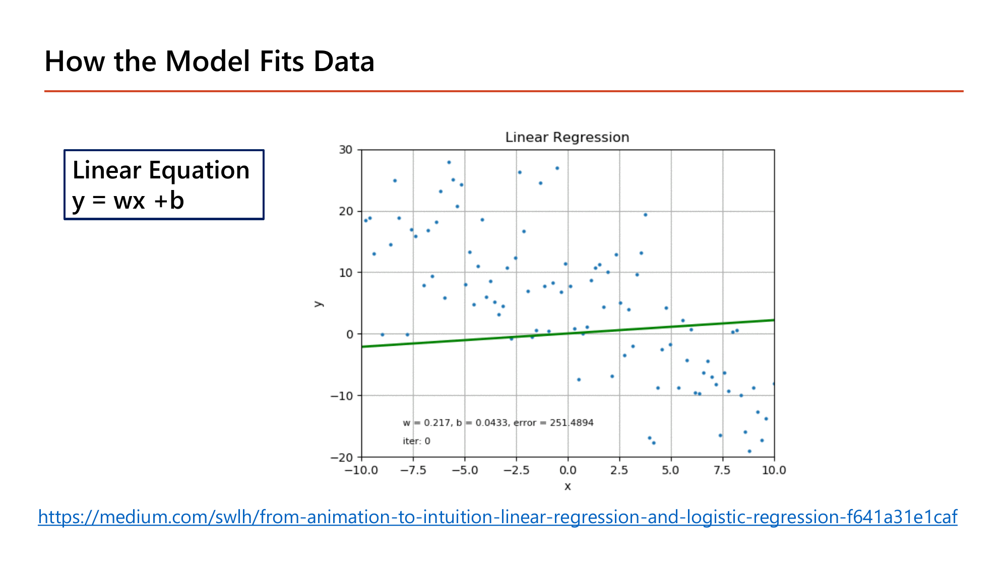 How the Model Fits Data slide: a box stating the linear equation y = wx + b beside a scatter plot titled Linear Regression showing about a hundred points spread between y = -20 and y = 30 with a nearly flat green fitted line annotated w = 0.217, b = 0.0433, error = 251.4894 at iteration 0