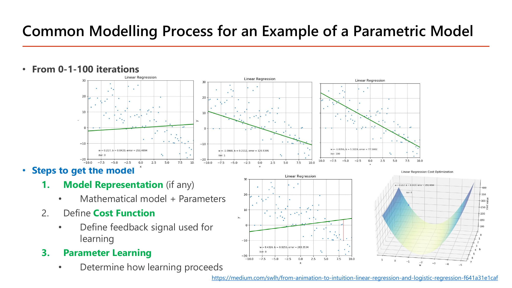 Common Modelling Process slide: from 0-1-100 iterations shown as four scatter plots whose fitted line rotates from w = 0.217, b = 0.0433, error = 251.4894 at iteration 0, through w = -1.0868, b = 0.2112, error = 125.5395 at iteration 1, to w = -1.8056, b = 5.3219, error = 77.5002 at iteration 100, plus a bowl-shaped 3D cost surface, and the three steps to get the model — model representation, define cost function, parameter learning