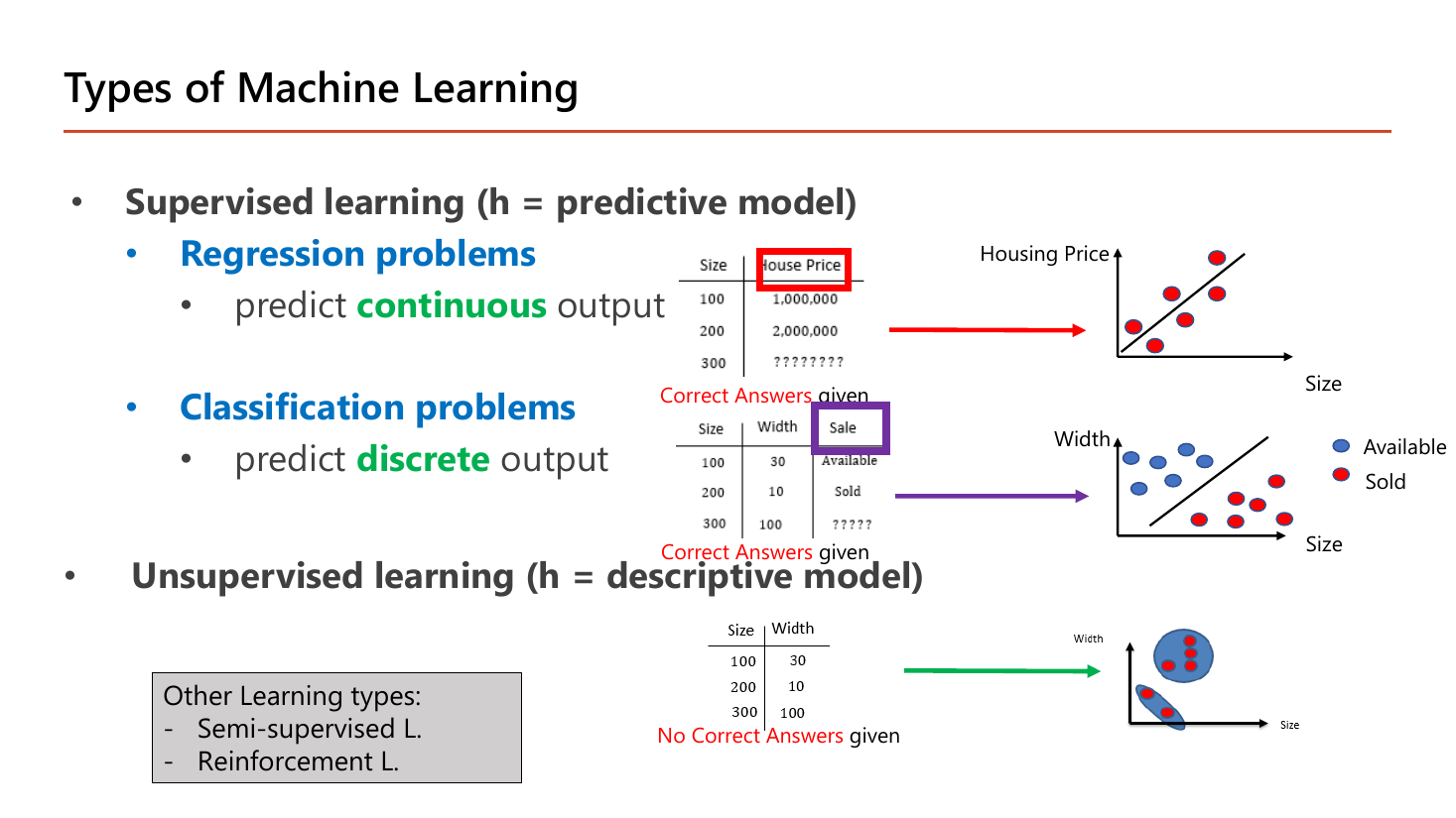 Types of Machine Learning slide: supervised learning where h is a predictive model, split into regression problems predicting continuous output and classification problems predicting discrete output, versus unsupervised learning where h is a descriptive model; three small tables show sizes 100, 200, 300 mapped to house prices 1,000,000 and 2,000,000 with the third unknown, to Sale labels Available and Sold with the third unknown, and to widths with no answer column at all; a side box lists other learning types, semi-supervised and reinforcement learning