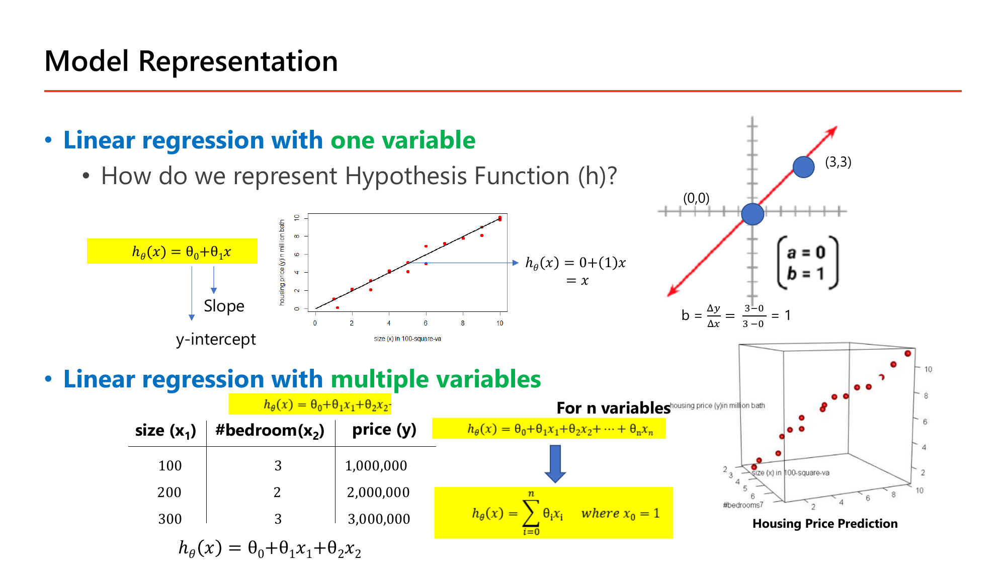 Model Representation slide: linear regression with one variable asks how to represent the hypothesis function, showing h(x) = theta0 + theta1 x with labels slope and y-intercept, a line through (0,0) and (3,3) whose slope is computed as (3-0)/(3-0) = 1 giving h(x) = 0 + 1x = x, and linear regression with multiple variables showing a housing table with sizes 100, 200, 300, bedroom counts 3, 2, 3 and prices 1,000,000, 2,000,000, 3,000,000 together with the general form h(x) = sum of theta_i x_i where x_0 = 1