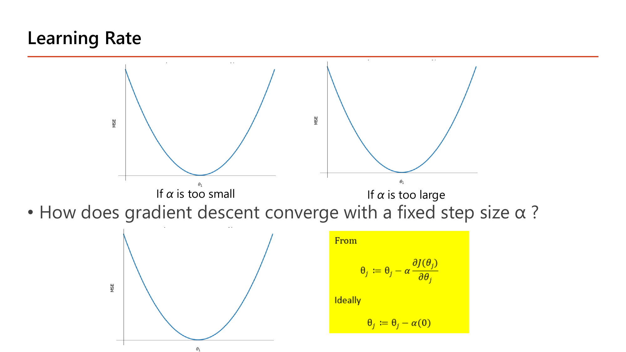 Learning Rate slide asking how gradient descent converges with a fixed step size alpha, with one MSE parabola captioned if alpha is too small, another captioned if alpha is too large, and a yellow box deriving that from theta_j := theta_j - alpha times the derivative, ideally at the minimum the update becomes theta_j := theta_j - alpha times zero