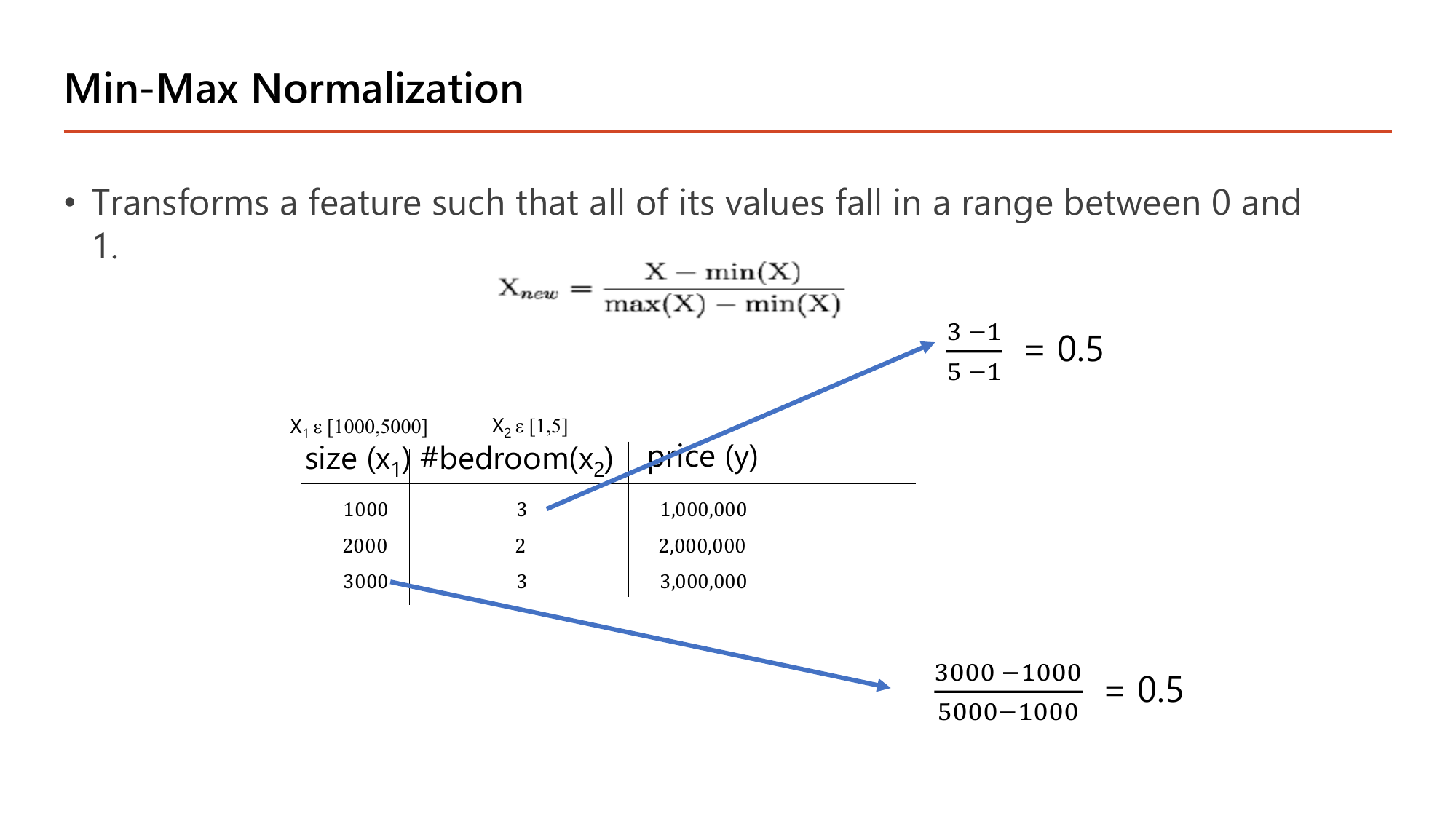 Min-Max Normalization slide: transforms a feature so all values fall between 0 and 1 using X_new = (X - min X) / (max X - min X), applied to a housing table with sizes 1000, 2000, 3000, bedrooms 3, 2, 3 and prices 1,000,000 to 3,000,000, where x1 ranges over 1000 to 5000 and x2 over 1 to 5, showing (3-1)/(5-1) = 0.5 for the bedroom value and (3000-1000)/(5000-1000) = 0.5 for the size value
