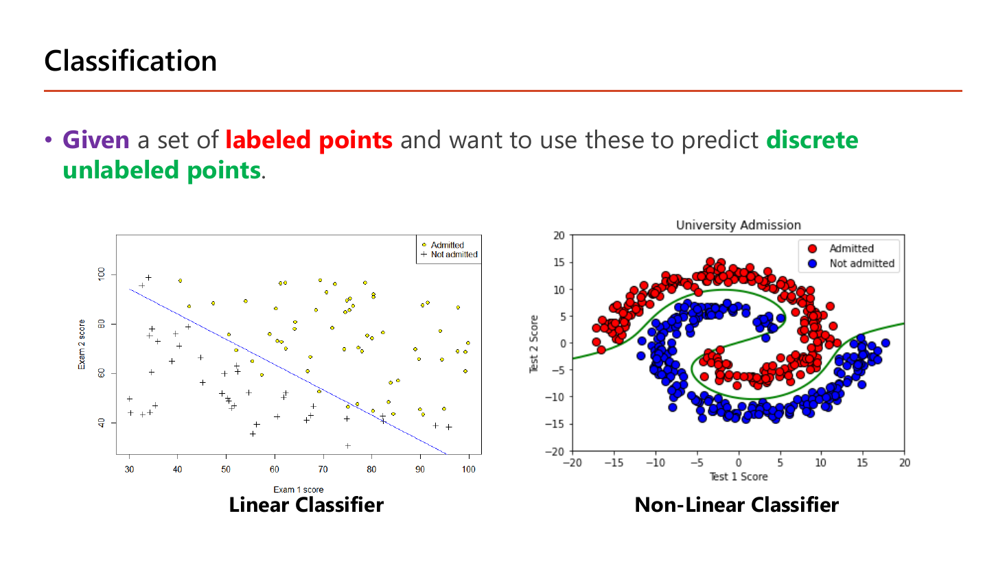 Classification slide: given a set of labeled points, predict discrete unlabeled points; a linear classifier plot of university admission with Exam 1 score on the x-axis and Exam 2 score on the y-axis separated by one straight blue line between admitted circles and not-admitted crosses, beside a non-linear classifier plot where red and blue points form interleaved spirals separated by a curved green boundary
