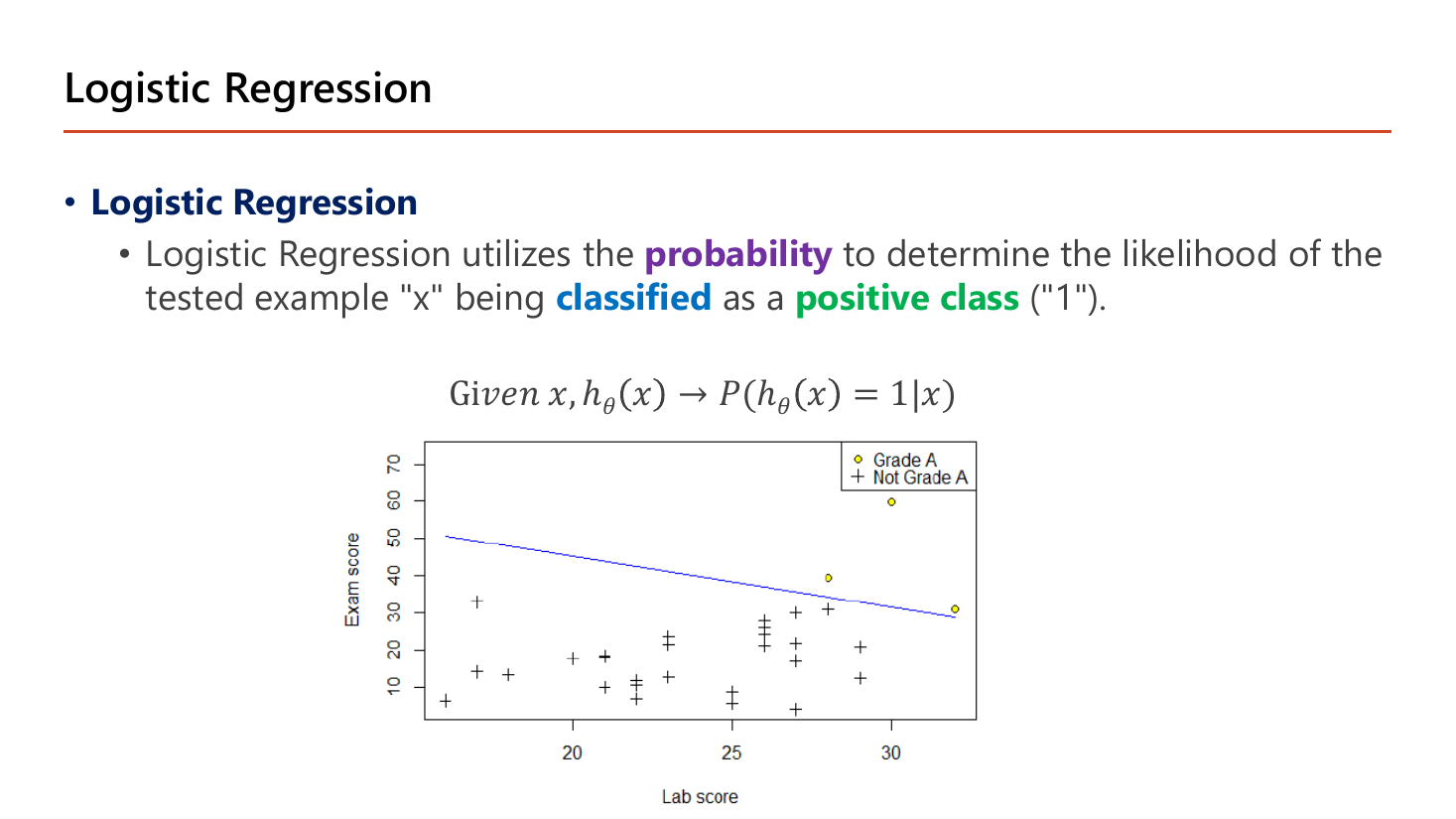 Logistic Regression slide: logistic regression uses the probability to determine the likelihood of the tested example x being classified as a positive class 1, written as given x, h-theta of x maps to P(h-theta of x = 1 given x), with a scatter plot of Exam score against Lab score where Grade A circles sit to the upper right of a fitted line and Not Grade A crosses below it