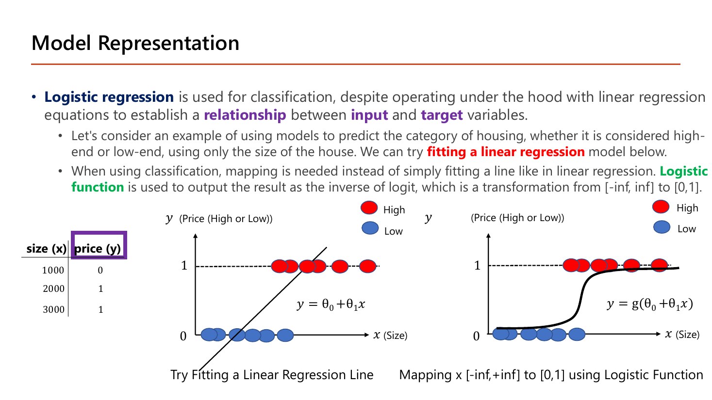 Model Representation slide for logistic regression: it is used for classification despite operating with linear regression equations to establish a relationship between input and target variables; an example predicts whether housing is high-end or low-end from size alone, with a table of sizes 1000, 2000, 3000 mapped to prices 0, 1, 1; the left chart tries fitting a straight regression line y = theta0 + theta1 x through points pinned at 0 and 1, while the right chart maps x from minus infinity to infinity into 0 to 1 with an S-shaped logistic curve y = g(theta0 + theta1 x)