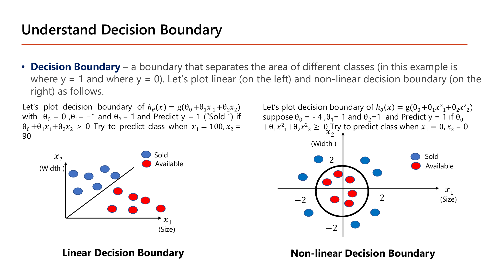 Understand Decision Boundary slide: a boundary separating the areas where y = 1 and y = 0; on the left, h(x) = g(theta0 + theta1 x1 + theta2 x2) with theta0 = 0, theta1 = -1, theta2 = 1 predicts Sold when the expression exceeds 0, with a test point at x1 = 100, x2 = 90 and a diagonal boundary through the origin; on the right, h(x) = g(theta0 + theta1 x1 squared + theta2 x2 squared) with theta0 = -4, theta1 = 1, theta2 = 1 predicts y = 1 when the expression is at least 0, with a test point at the origin and a circular boundary of radius 2 marked at plus and minus 2 on both axes