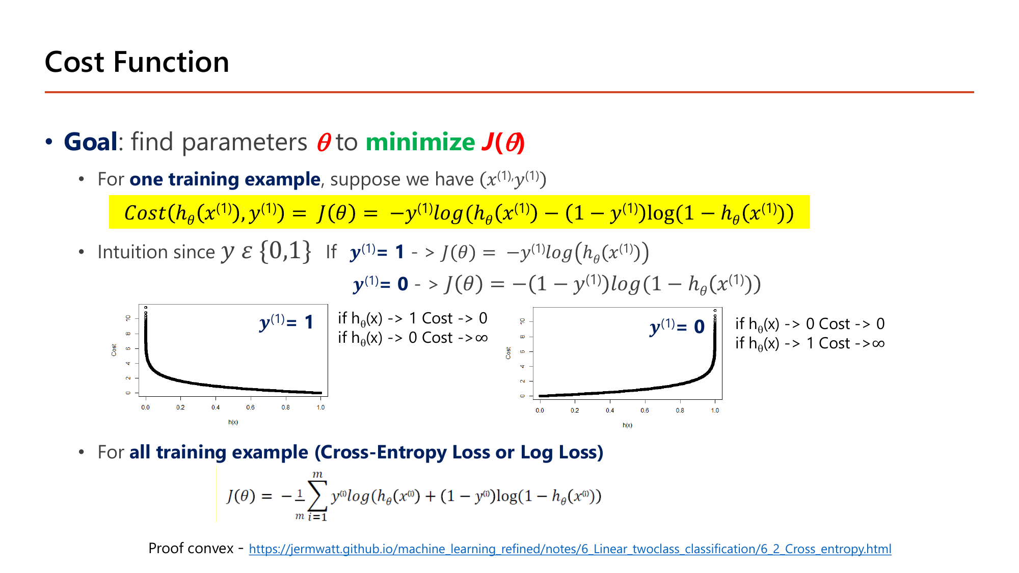 Cost Function slide for logistic regression: goal is to find theta minimizing J(theta); for one training example the cost is minus y log h minus (1 - y) log (1 - h); intuition since y is 0 or 1 — when y = 1 the cost curve falls from infinity at h = 0 to zero at h = 1, and when y = 0 the mirrored curve rises from zero at h = 0 to infinity at h = 1; for all training examples this becomes the cross-entropy or log loss averaged over m examples