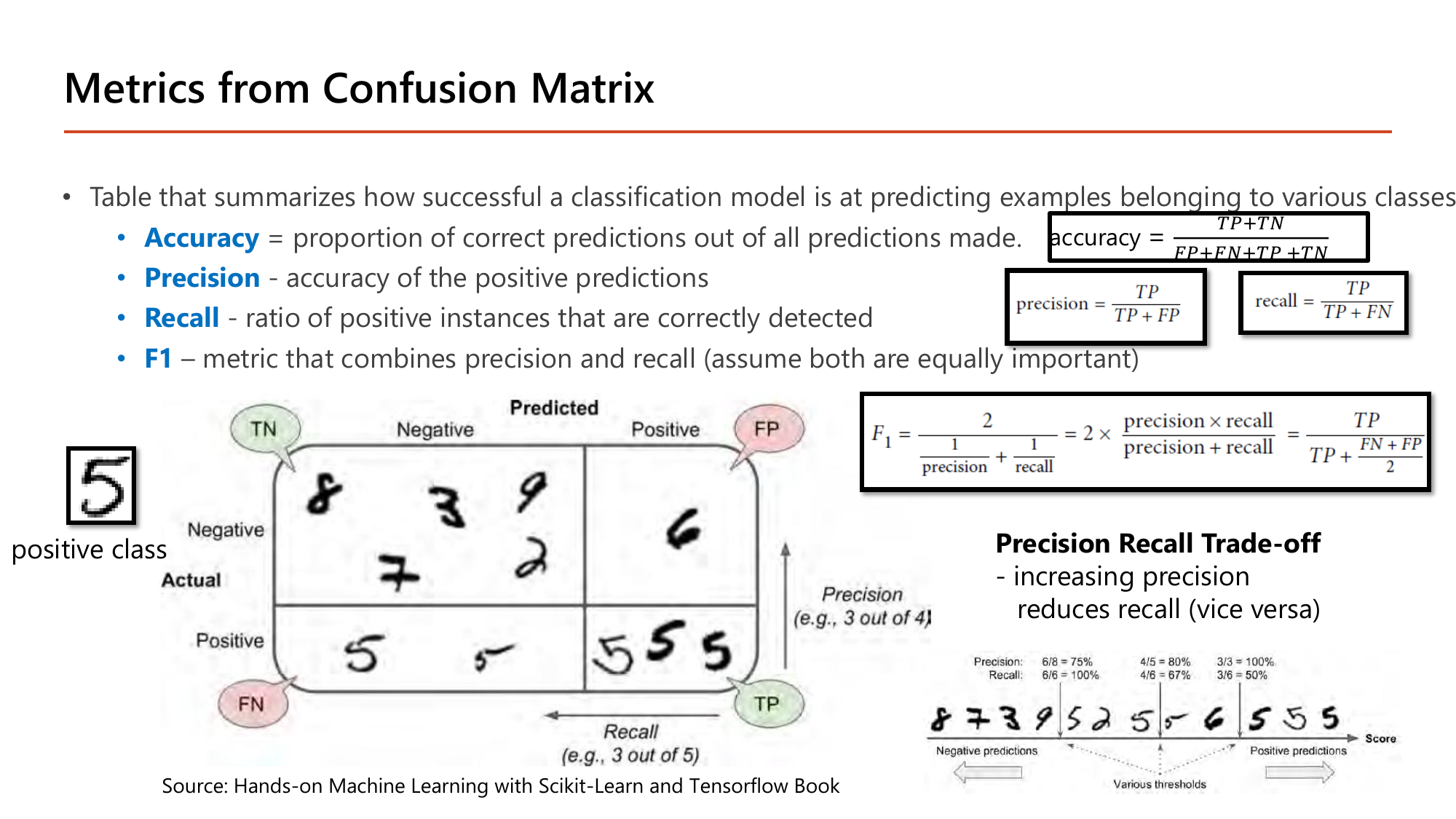 Metrics from Confusion Matrix slide: a table summarising how successful a classification model is; accuracy is the proportion of correct predictions, precision is the accuracy of positive predictions, recall is the ratio of positive instances correctly detected, and F1 combines precision and recall assuming both are equally important; a handwritten-digit example detects the digit 5 as the positive class with quadrants TN, FP, FN, TP, where precision is 3 out of 4 and recall is 3 out of 5; a precision-recall trade-off strip shows precision 6/8 = 75% with recall 6/6 = 100%, precision 4/5 = 80% with recall 4/6 = 67%, and precision 3/3 = 100% with recall 3/6 = 50% as the threshold slides right