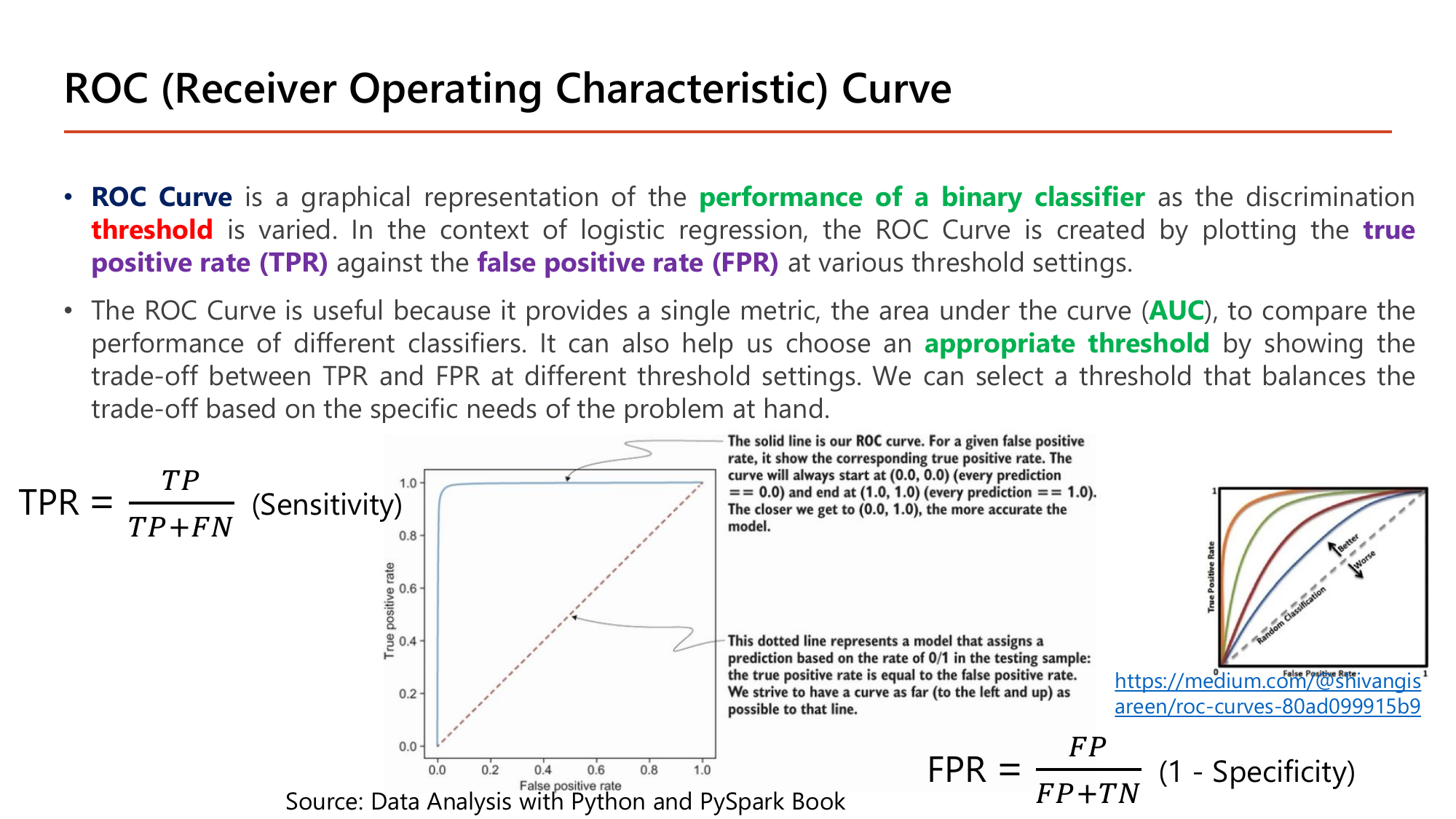 ROC Curve slide: a graphical representation of the performance of a binary classifier as the discrimination threshold is varied, plotting true positive rate TPR = TP/(TP+FN), also called sensitivity, against false positive rate FPR = FP/(FP+TN), also called one minus specificity; the area under the curve AUC gives a single metric to compare classifiers and helps choose an appropriate threshold; the main plot shows a solid curve rising steeply toward the top-left corner above a dashed diagonal that represents random guessing, and a companion plot shows several curves ranked from better nearer the top-left to worse nearer the diagonal