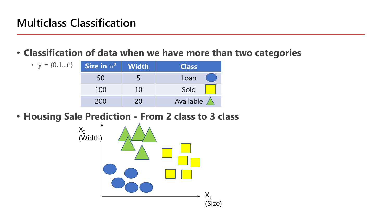 Multiclass Classification slide: classification of data when we have more than two categories with y in {0,1,...n}; a table lists size in square wa 50 with width 5 labelled Loan, size 100 with width 10 labelled Sold, and size 200 with width 20 labelled Available; a scatter plot of Width against Size shows blue ellipses for Loan at the lower left, yellow squares for Sold in the middle, and green triangles for Available at the upper left