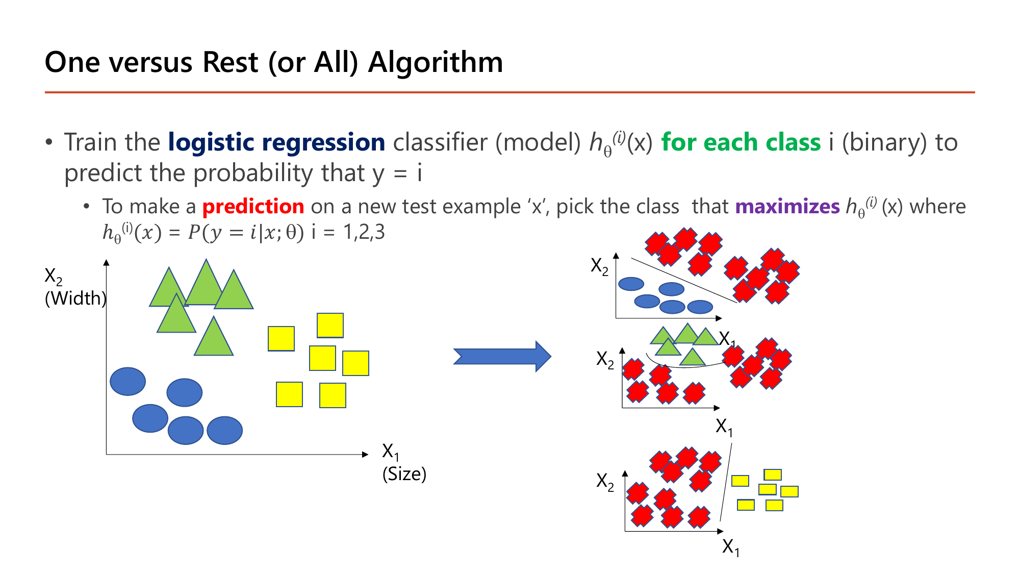 One versus Rest (or All) Algorithm slide: train the logistic regression classifier h-theta-i(x) for each class i as a binary problem to predict the probability that y = i; to make a prediction on a new test example x, pick the class that maximizes h-theta-i(x) where h-theta-i(x) = P(y = i given x and theta) for i = 1, 2, 3; the original three-class scatter is redrawn as three separate plots in which one class keeps its own symbol while the other two classes are merged into a single rest class marked by red crosses