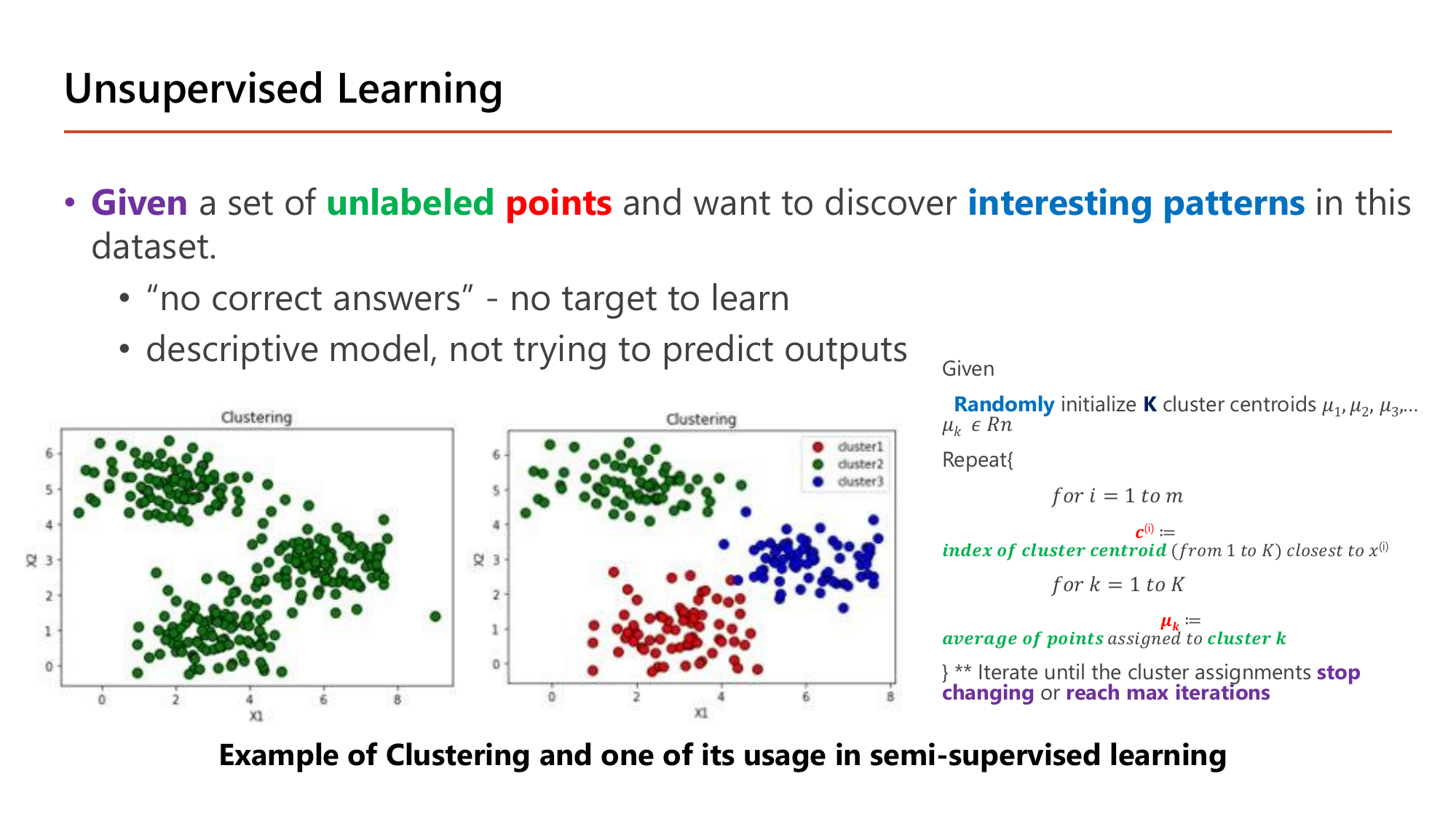 Unsupervised Learning slide: given a set of unlabeled points, discover interesting patterns; no correct answers, no target to learn, a descriptive model not trying to predict outputs; two scatter plots of X2 against X1 show the same points first all in one colour and then split into cluster1, cluster2 and cluster3; the algorithm box says randomly initialize K cluster centroids mu_1 to mu_k, then repeat — for i = 1 to m set c_i to the index of the cluster centroid closest to x_i, and for k = 1 to K set mu_k to the average of points assigned to cluster k — iterating until the cluster assignments stop changing or reach max iterations