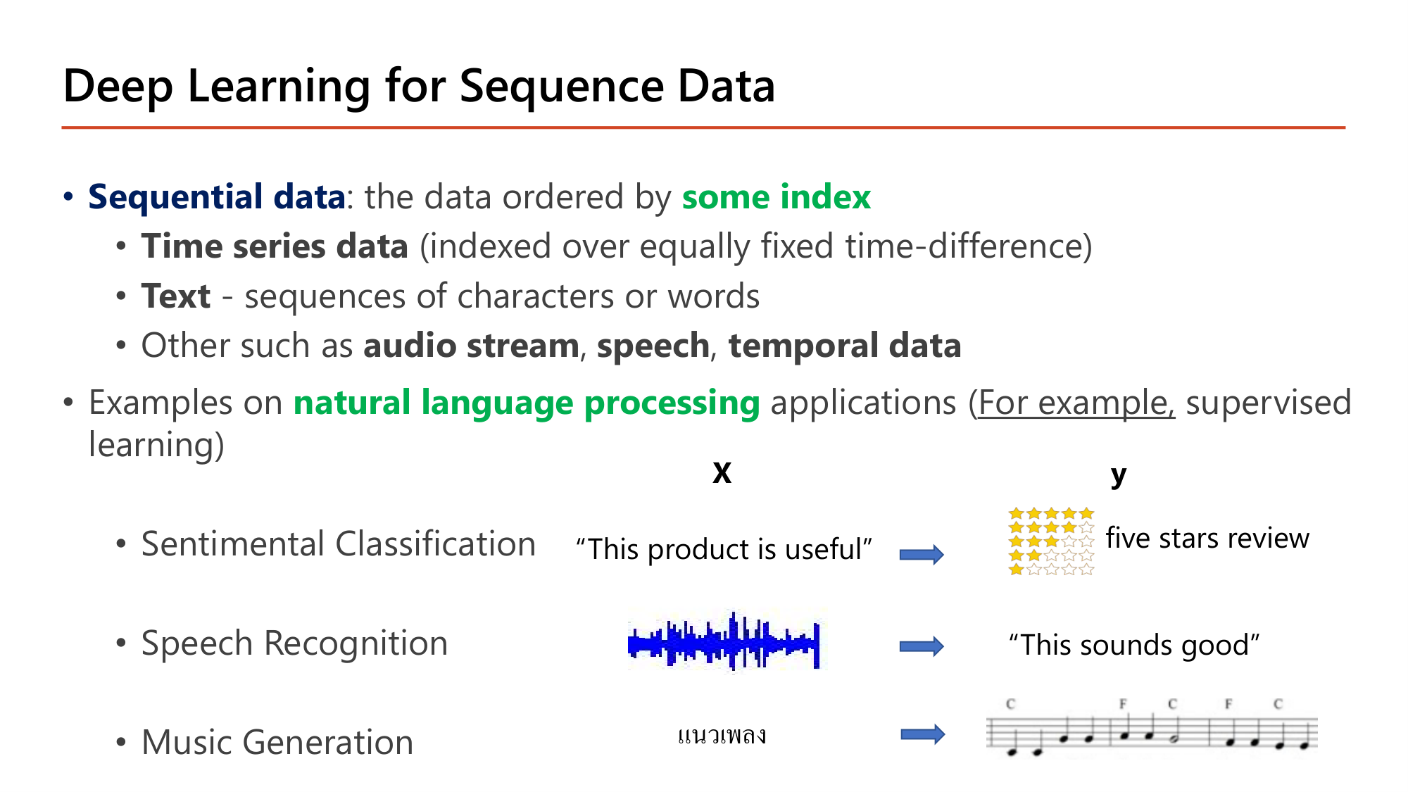 Slide: Deep Learning for Sequence Data. Sequential data: the data ordered by some index. Time series data (indexed over equally fixed time-difference), text (sequences of characters or words), other such as audio stream, speech, temporal data. Examples of natural language processing applications: sentiment classification (This product is useful -> five stars review), speech recognition (audio -> This sounds good), music generation (genre -> notes)