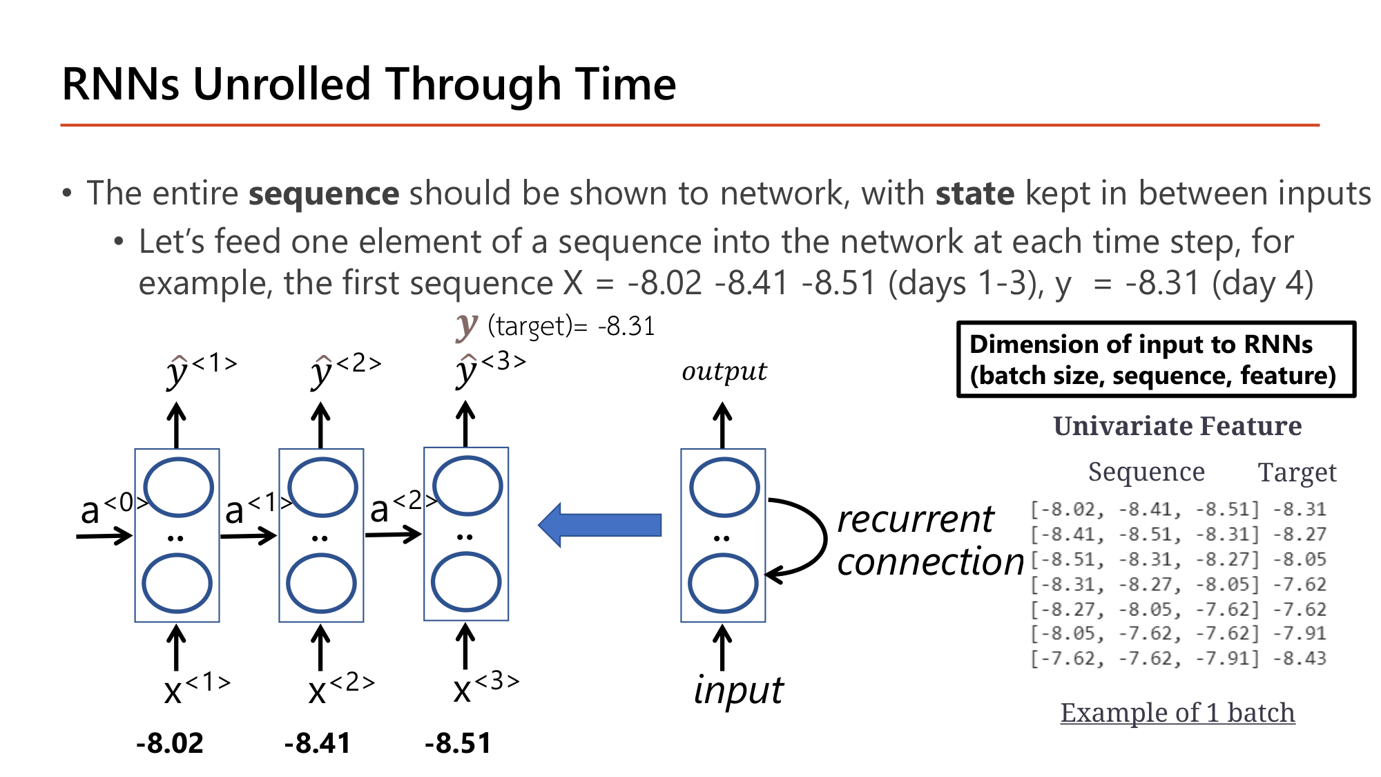 Slide: RNNs Unrolled Through Time. The entire sequence should be shown to the network, with state kept in between inputs. Feed one element of a sequence at each time step: X = -8.02, -8.41, -8.51 (days 1-3), y = -8.31 (day 4). Unrolled diagram a0, x1, x2, x3 with outputs y1, y2, y3. Dimension of input to RNNs (batch size, sequence, feature). Univariate feature example of 1 batch: [-8.02, -8.41, -8.51] -8.31; [-8.41, -8.51, -8.31] -8.27; ... 7 sequences