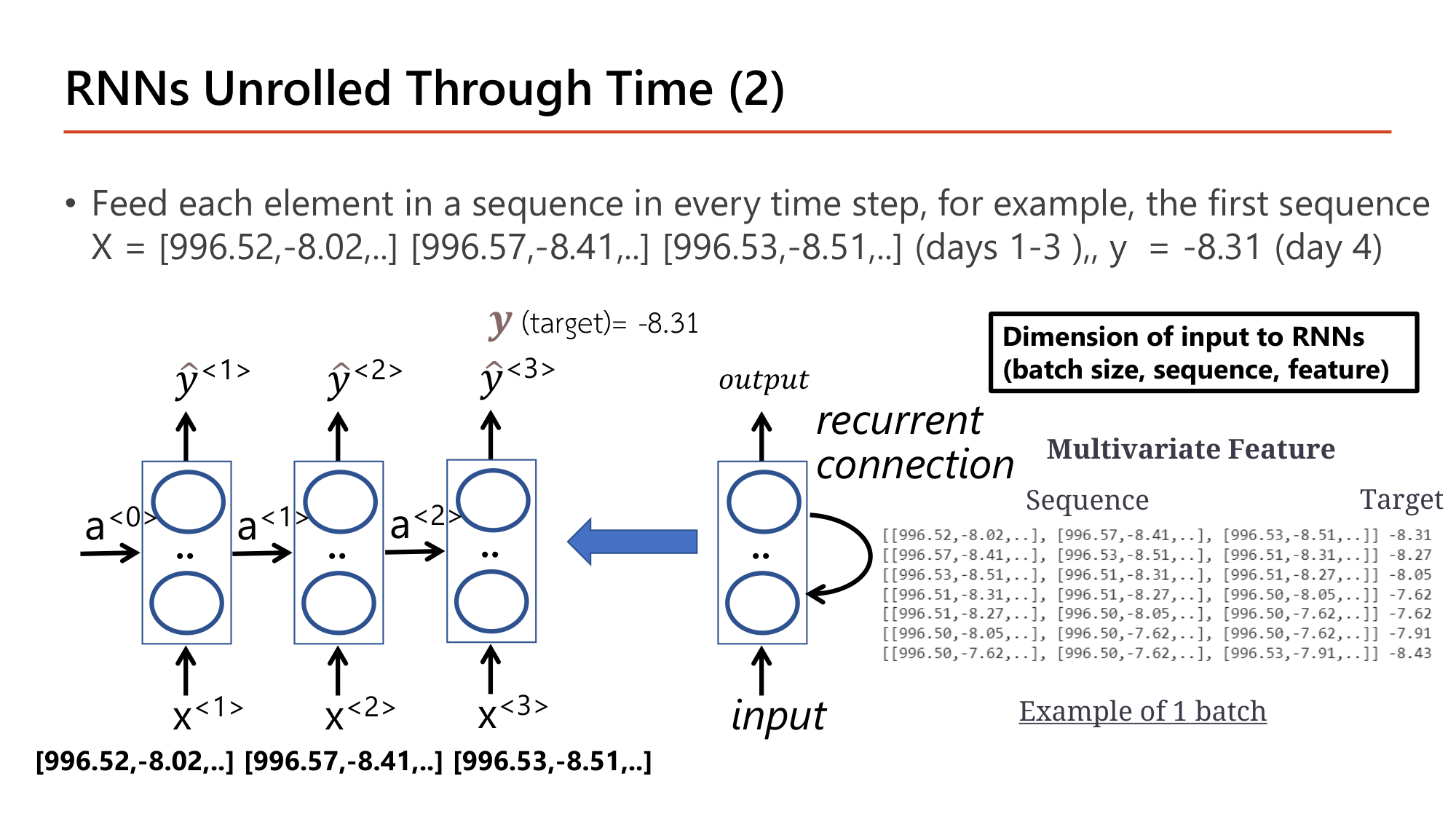 Slide: RNNs Unrolled Through Time (2). Feed each element in a sequence in every time step: X = [996.52,-8.02,..] [996.57,-8.41,..] [996.53,-8.51,..] (days 1-3), y = -8.31 (day 4). Multivariate feature example of 1 batch with 7 sequences. Dimension of input to RNNs (batch size, sequence, feature)