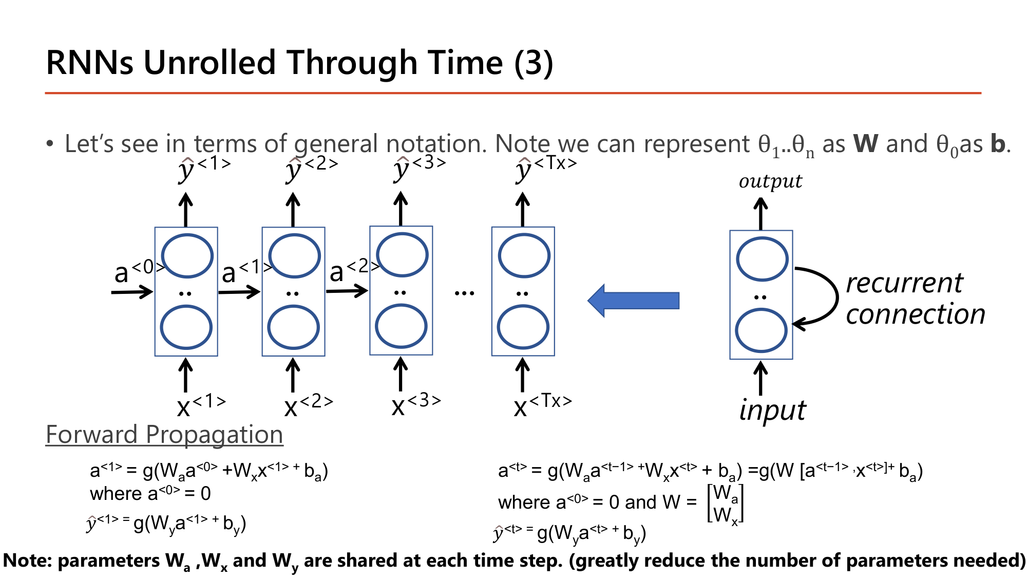Slide: RNNs Unrolled Through Time (3). General notation: represent theta1..thetan as W and theta0 as b. Forward propagation: a<1> = g(Wa a<0> + Wx x<1> + ba) where a<0> = 0; y<1> = g(Wy a<1> + by). General: a<t> = g(Wa a<t-1> + Wx x<t> + ba) = g(W [a<t-1>, x<t>] + ba), W = [Wa; Wx]; y<t> = g(Wy a<t> + by). Note: parameters Wa, Wx and Wy are shared at each time step (greatly reduce the number of parameters needed)