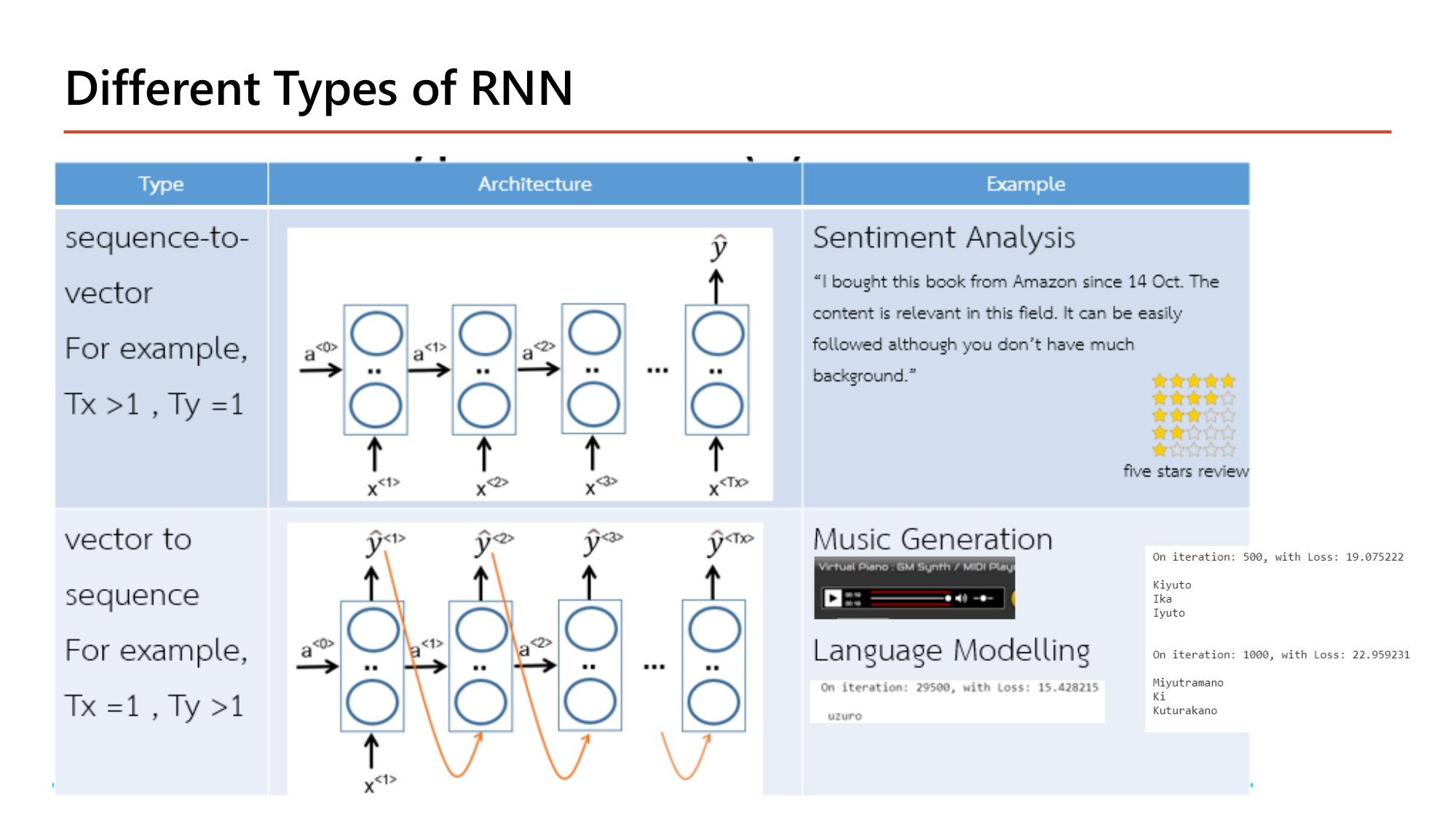Slide: Different Types of RNN. Sequence-to-vector (Tx > 1, Ty = 1): sentiment analysis, a book review mapped to a five stars review. Vector-to-sequence (Tx = 1, Ty > 1): music generation, language modelling where each output is fed back as the next input