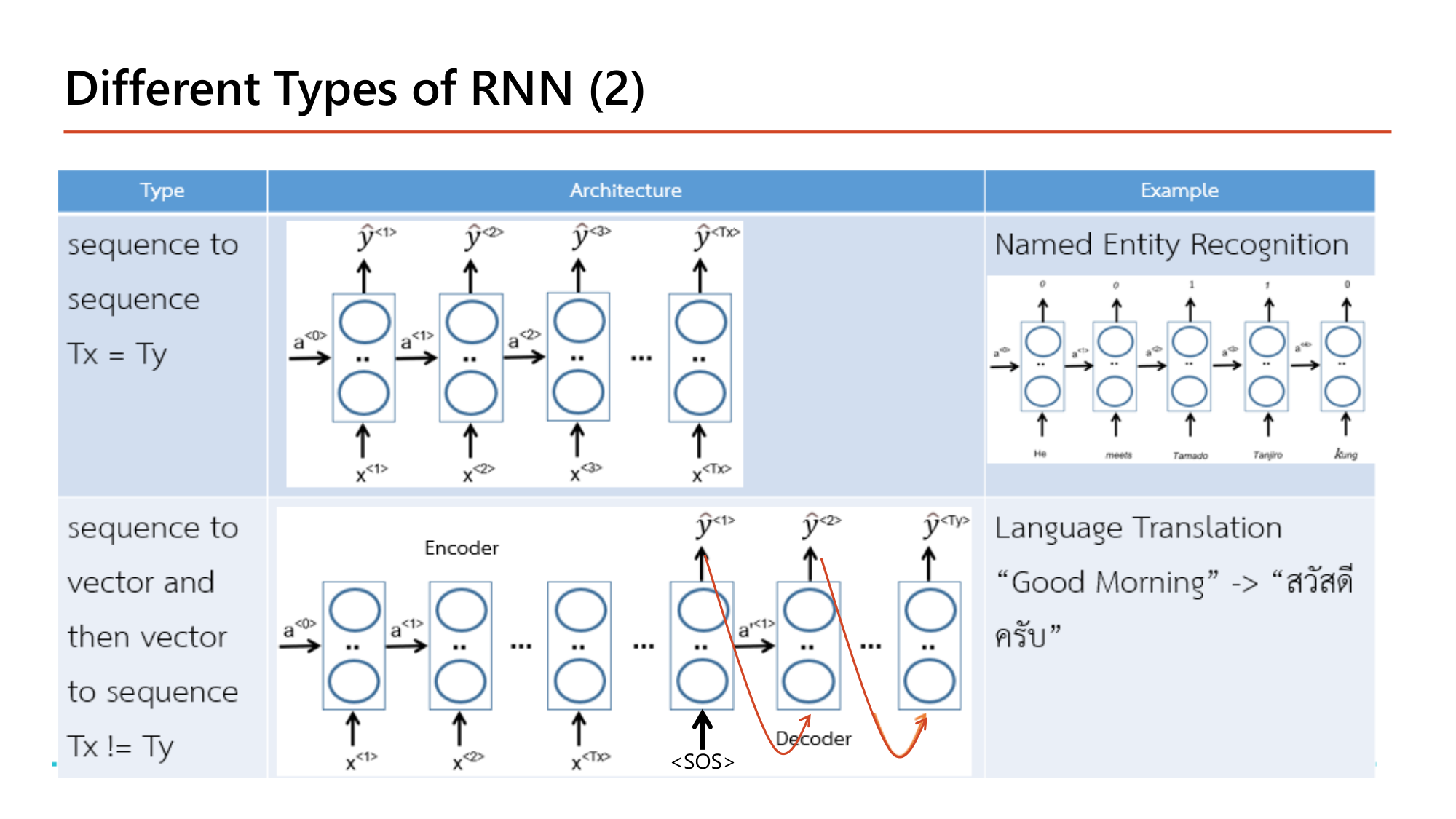 Slide: Different Types of RNN (2). Sequence to sequence (Tx = Ty): named entity recognition, one output per input word. Sequence to vector and then vector to sequence (Tx != Ty): encoder and decoder with SOS token; language translation Good Morning -> สวัสดีครับ