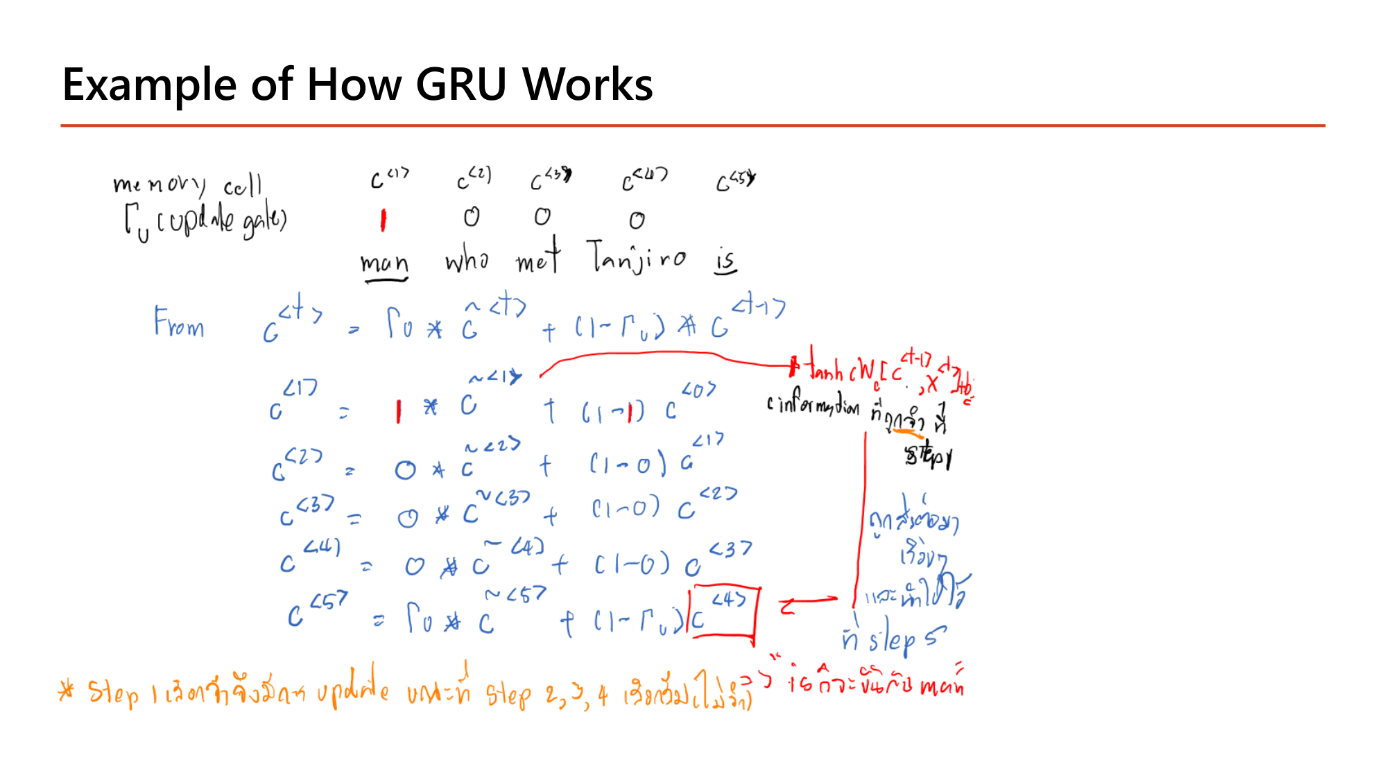 Slide: Example of How GRU Works. Handwritten derivation for man, who, met, Tenjiro, is with update gate 1, 0, 0, 0. From c<t> = Gamma_u * c~<t> + (1 - Gamma_u) * c<t-1>: c<1> = 1 * c~<1> + (1-1) c<0>; c<2> = 0 * c~<2> + (1-0) c<1>; c<3> = 0 * c~<3> + (1-0) c<2>; c<4> = 0 * c~<4> + (1-0) c<3>; c<5> = Gamma_u * c~<5> + (1 - Gamma_u) c<4>. Notes: step 1 chooses to update; steps 2, 3, 4 choose not to; at step 5 c<4> still holds the information about man