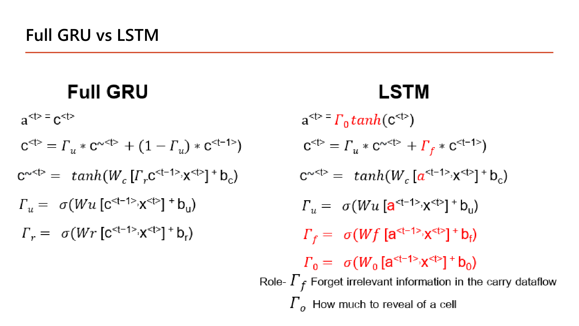 Slide: Full GRU vs LSTM. Full GRU: a<t> = c<t>; c<t> = Gamma_u * c~<t> + (1 - Gamma_u) * c<t-1>; c~<t> = tanh(Wc [Gamma_r c<t-1>, x<t>] + bc); Gamma_u; Gamma_r. LSTM: a<t> = Gamma_o tanh(c<t>); c<t> = Gamma_u * c~<t> + Gamma_f * c<t-1>; c~<t> = tanh(Wc [a<t-1>, x<t>] + bc); Gamma_u, Gamma_f, Gamma_o computed from [a<t-1>, x<t>]. Role: Gamma_f forget irrelevant information in the carry dataflow; Gamma_o how much to reveal of a cell
