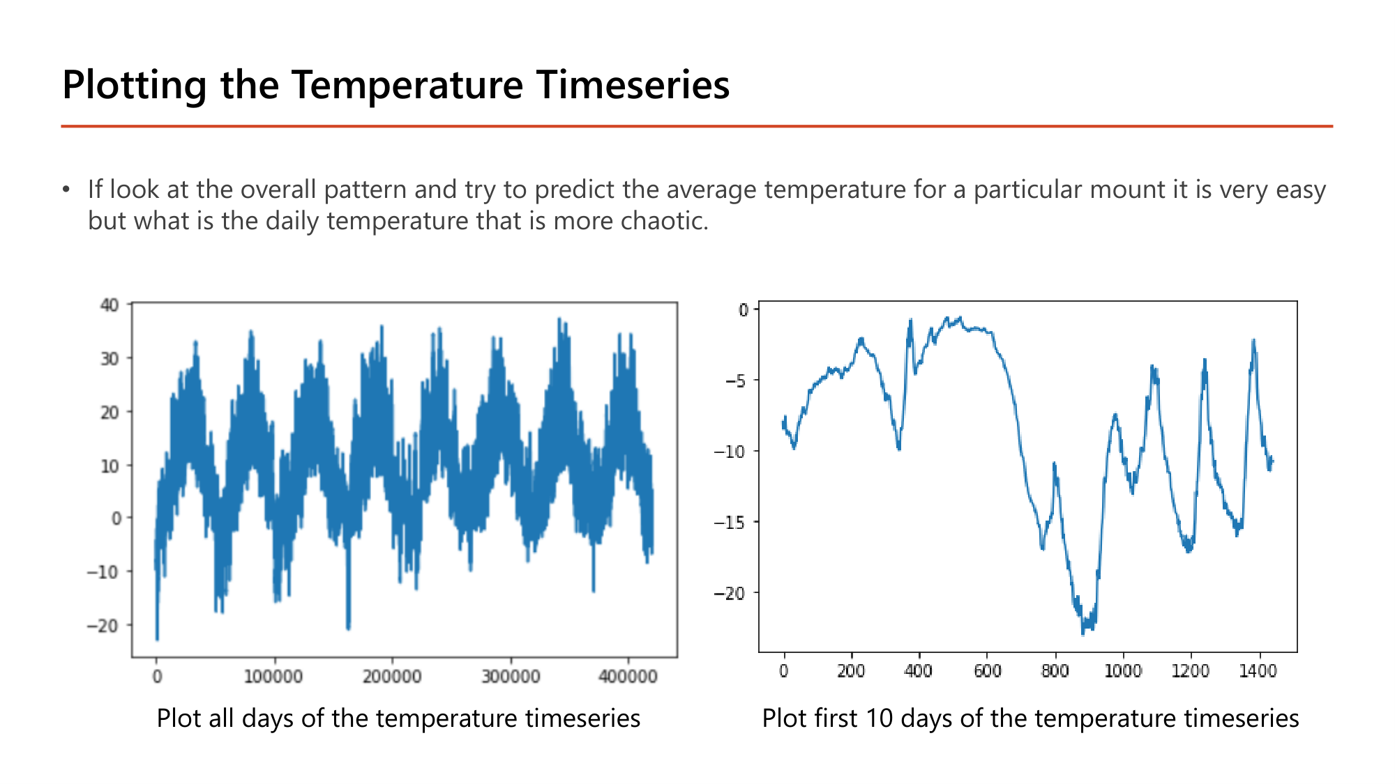 Slide: Plotting the Temperature Timeseries. Predicting the average temperature for a particular month from the overall pattern is very easy, but the daily temperature is more chaotic. Left: plot of all days (0 to 420,000 points, range about -20 to 35 C) showing yearly periodicity. Right: plot of the first 10 days (0 to 1,440 points, range about -23 to 0 C)