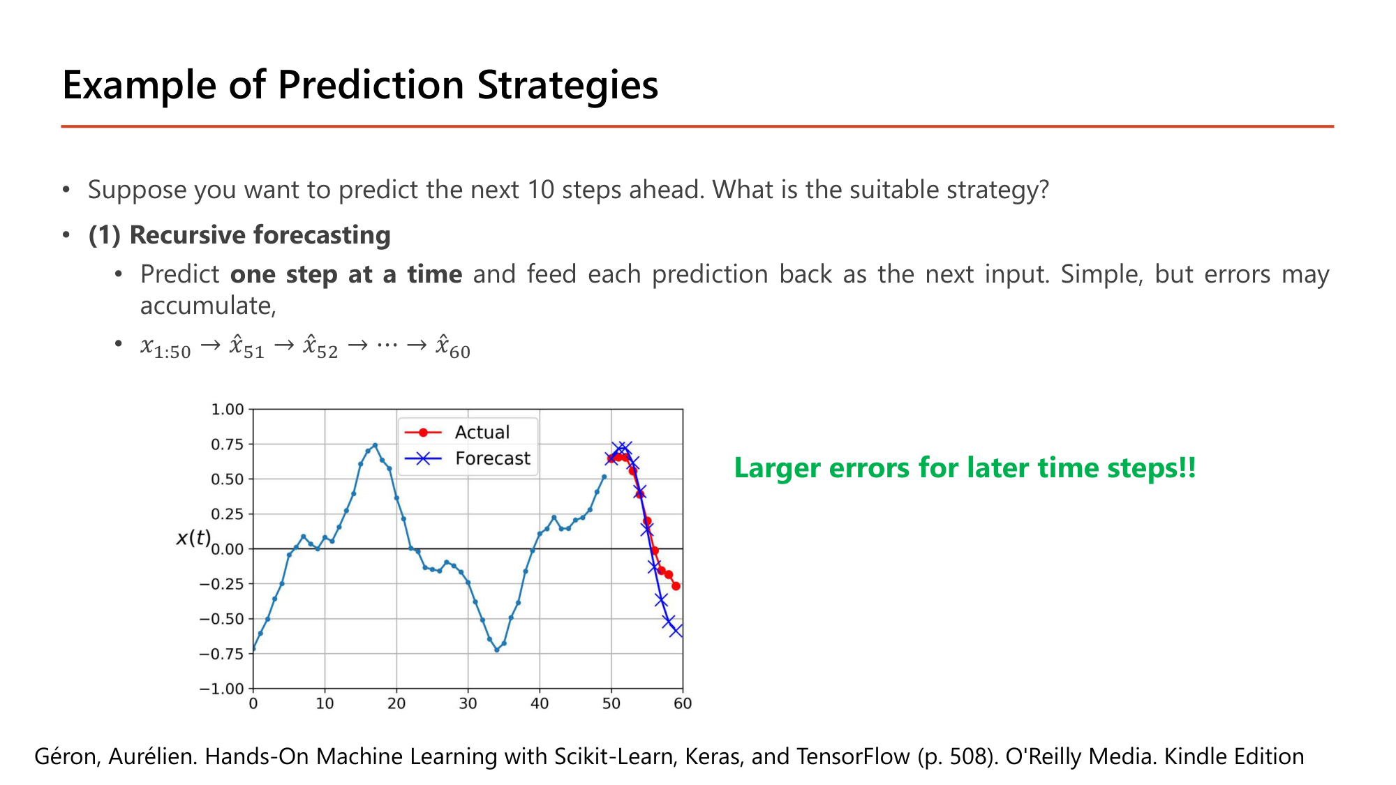 Slide: Example of Prediction Strategies. Suppose you want to predict the next 10 steps ahead. (1) Recursive forecasting: predict one step at a time and feed each prediction back as the next input; simple, but errors may accumulate: x1:50 -> x51 -> x52 -> ... -> x60. Chart of actual versus forecast for steps 50-60: larger errors for later time steps