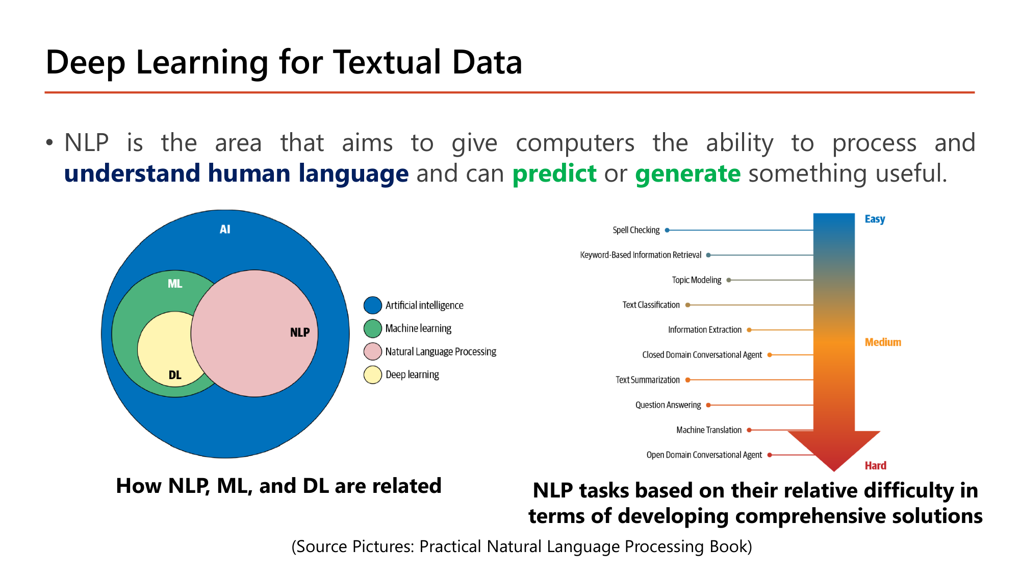 Slide: Deep Learning for Textual Data. NLP is the area that aims to give computers the ability to process and understand human language and can predict or generate something useful. Venn diagram: AI contains ML and NLP; DL inside ML; NLP overlaps ML and DL. NLP tasks ordered by difficulty from easy to hard: spell checking, keyword-based information retrieval, topic modeling, text classification, information extraction, closed domain conversational agent, text summarization, question answering, machine translation, open domain conversational agent