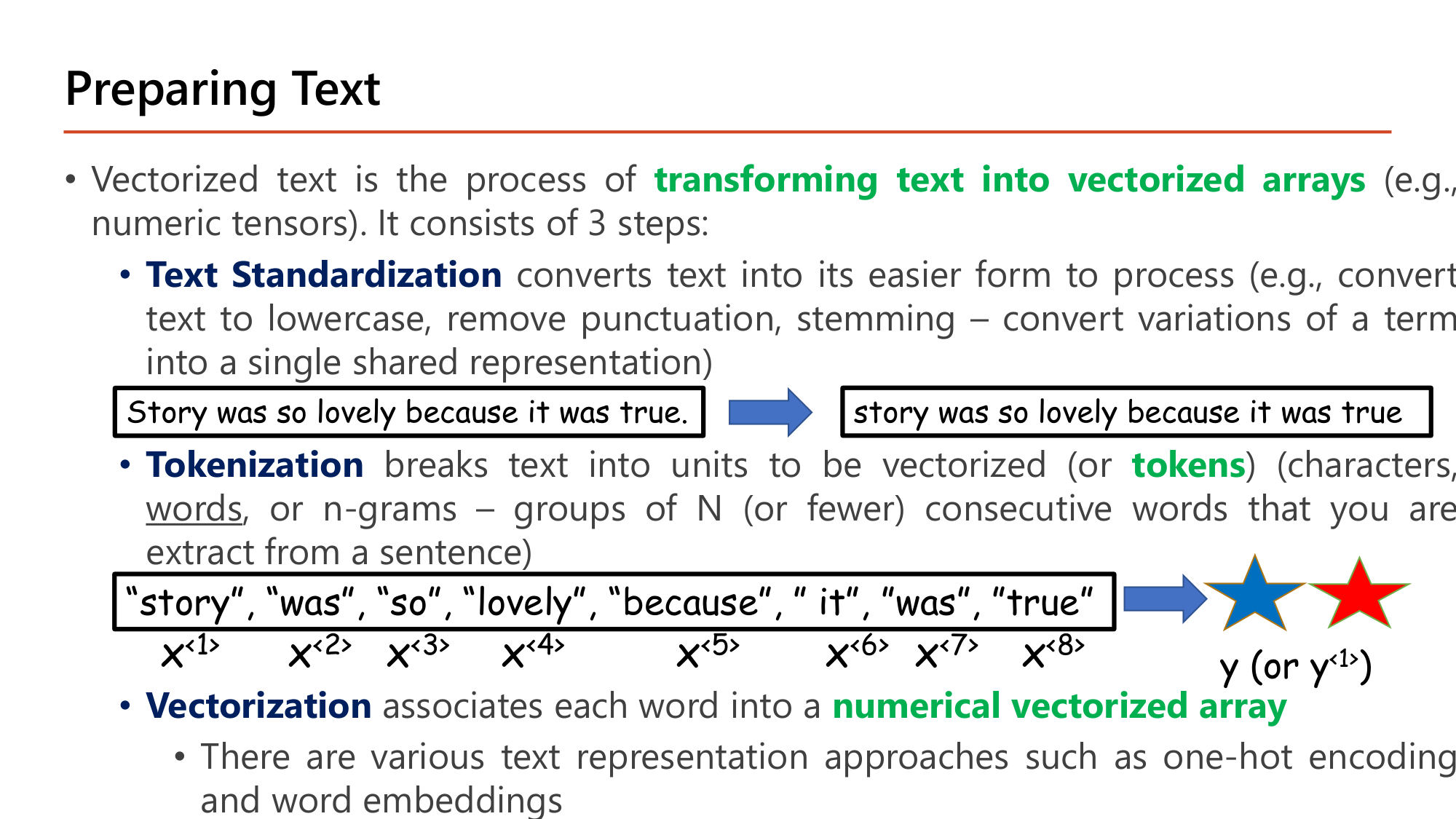 Slide: Preparing Text. Vectorized text is the process of transforming text into vectorized arrays (numeric tensors) in 3 steps. Text standardization: convert to lowercase, remove punctuation, stemming. Story was so lovely because it was true. -> story was so lovely because it was true. Tokenization breaks text into units (tokens): characters, words, or n-grams. "story", "was", "so", "lovely", "because", "it", "was", "true" as x<1>..x<8> with label y. Vectorization associates each word with a numerical vectorized array; approaches include one-hot encoding and word embeddings