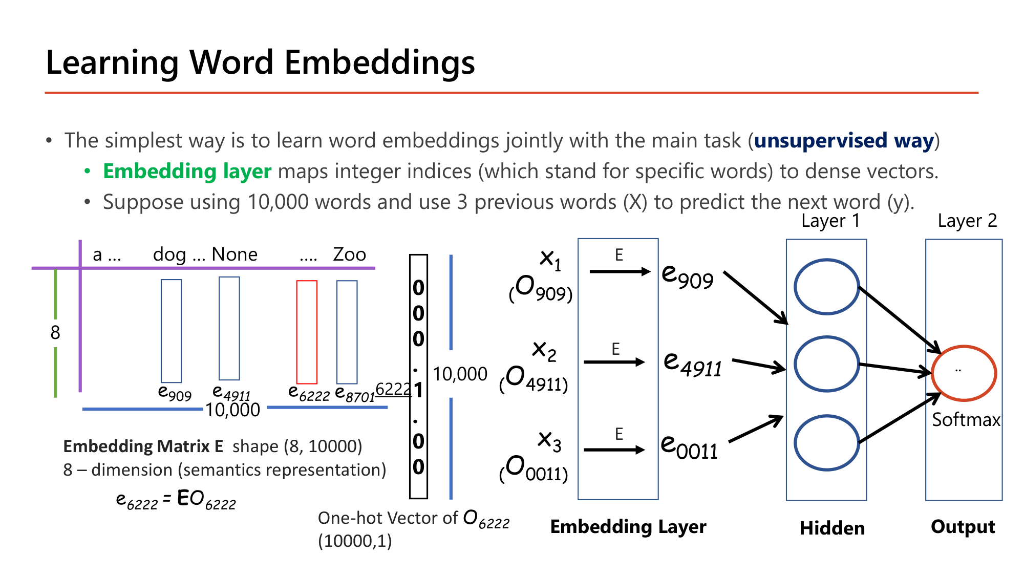 Slide: Learning Word Embeddings. The simplest way is to learn word embeddings jointly with the main task (unsupervised way). Embedding layer maps integer indices (specific words) to dense vectors. Using 10,000 words and 3 previous words (X) to predict the next word (y). Embedding matrix E of shape (8, 10000), 8-dimensional semantic representation; one-hot vector O_6222 of shape (10000, 1); e_6222 = E O_6222. Network: x1 (O_909), x2 (O_4911), x3 (O_0011) through E give e_909, e_4911, e_0011, then hidden layer and softmax output