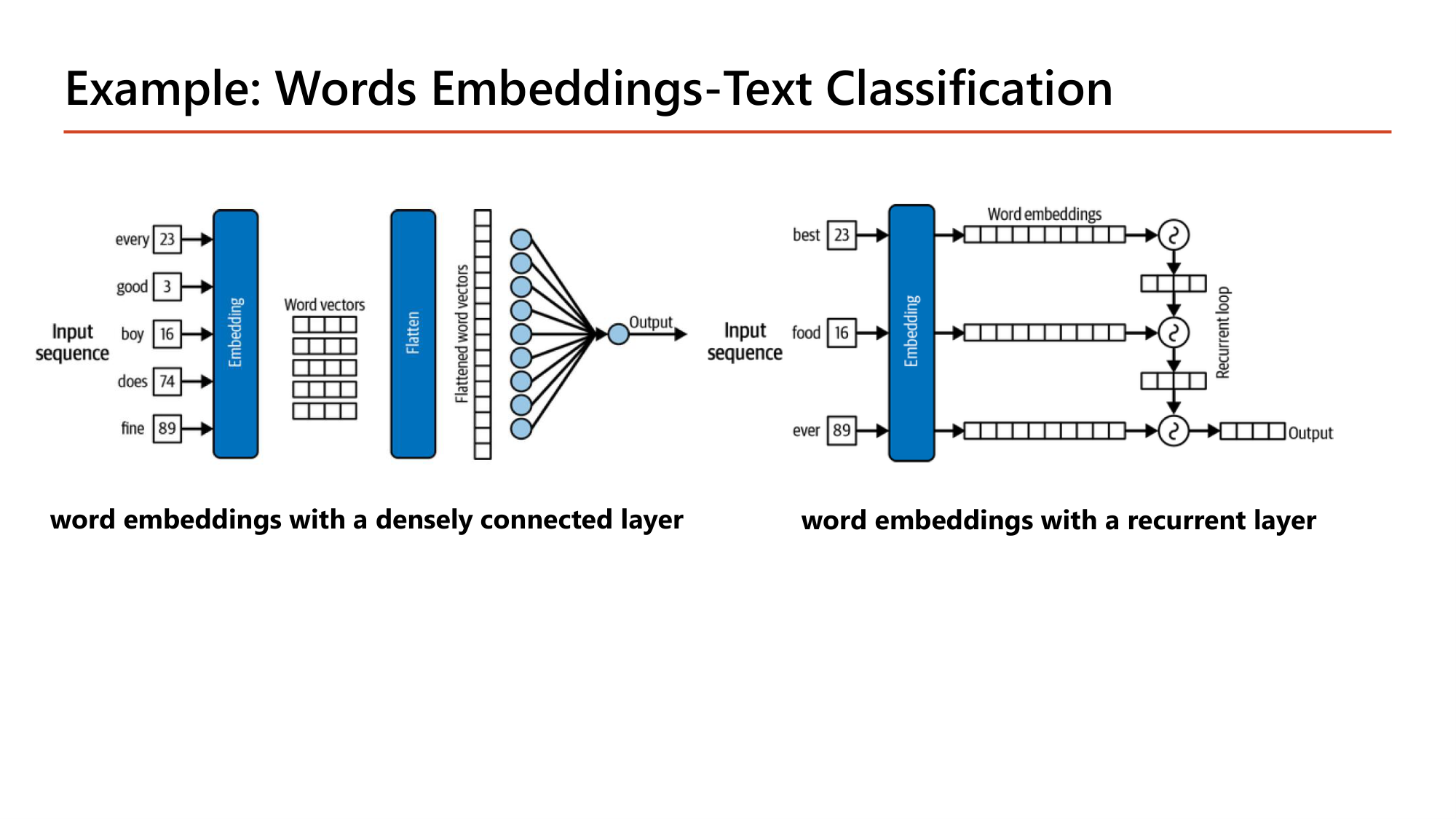Slide: Example: Words Embeddings-Text Classification. Left: word embeddings with a densely connected layer: input sequence every 23, good 3, boy 16, does 74, fine 89 through an Embedding layer to word vectors, Flatten, dense layer, output. Right: word embeddings with a recurrent layer: best 23, food 16, ever 89 through Embedding to word embeddings fed step by step into a recurrent loop producing the output