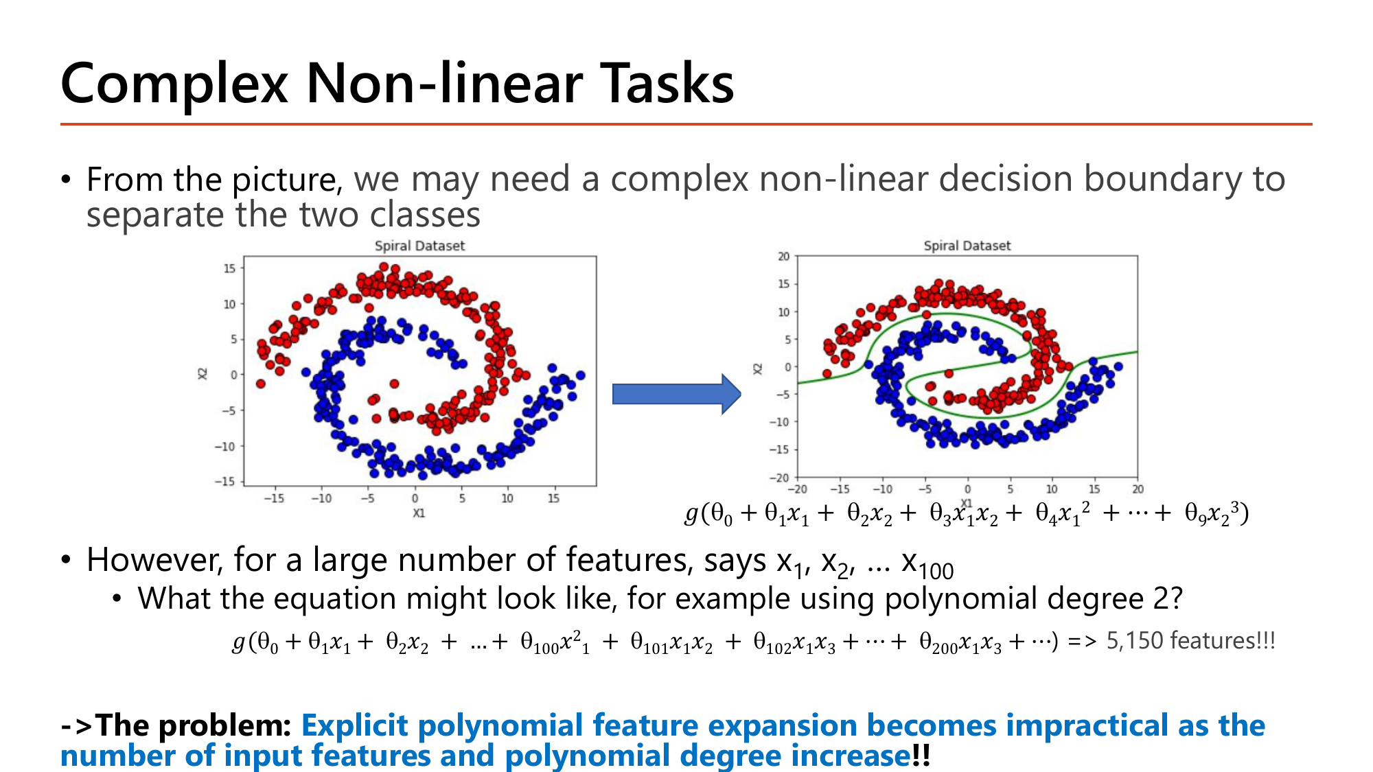Spiral dataset with two interleaved classes requiring a non-linear decision boundary, with the polynomial degree-2 expansion formula shown, and a calculation showing that with 100 input features, all degree-2 polynomial terms explode to 5,150 features