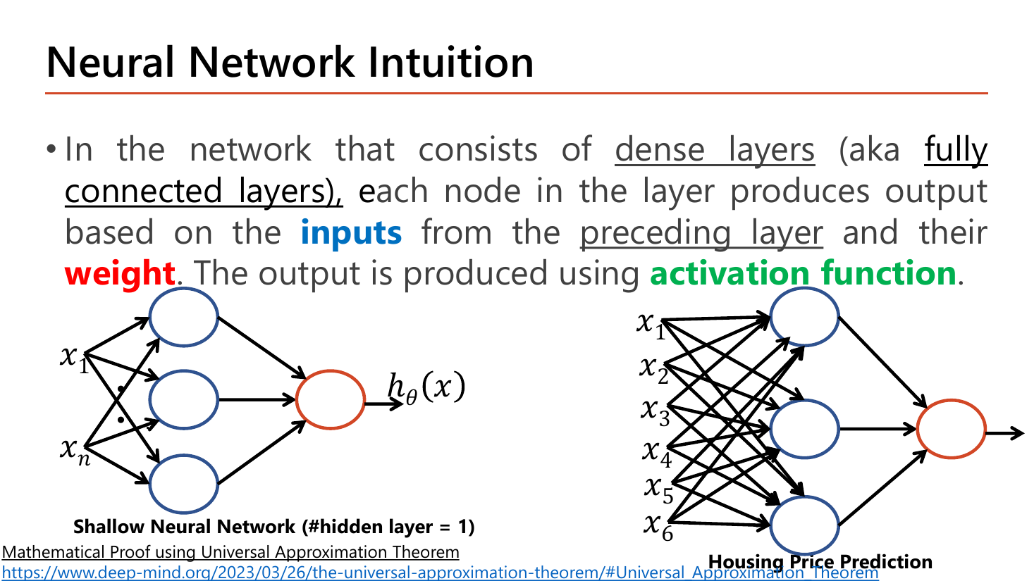 Neural Network Intuition slide defining dense (fully connected) layers, with a shallow neural network of n inputs feeding three hidden nodes and one output labelled one hidden layer, and a housing price prediction network with six inputs x1 to x6 fully connected to three hidden nodes then one output