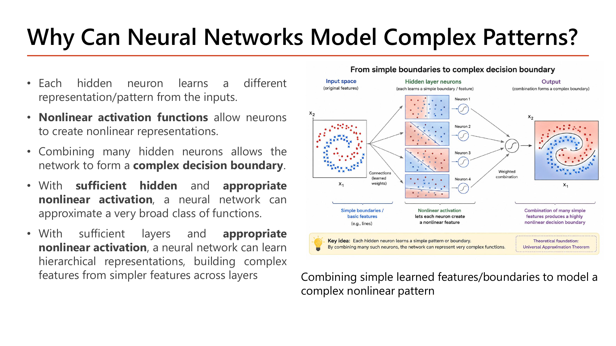 Why can neural networks model complex patterns: an input space with spiral red and blue points, four hidden neurons each drawing one simple straight boundary, and a weighted combination at the output producing a smooth spiral decision region, annotated with the key idea that combining simple neurons represents very complex functions
