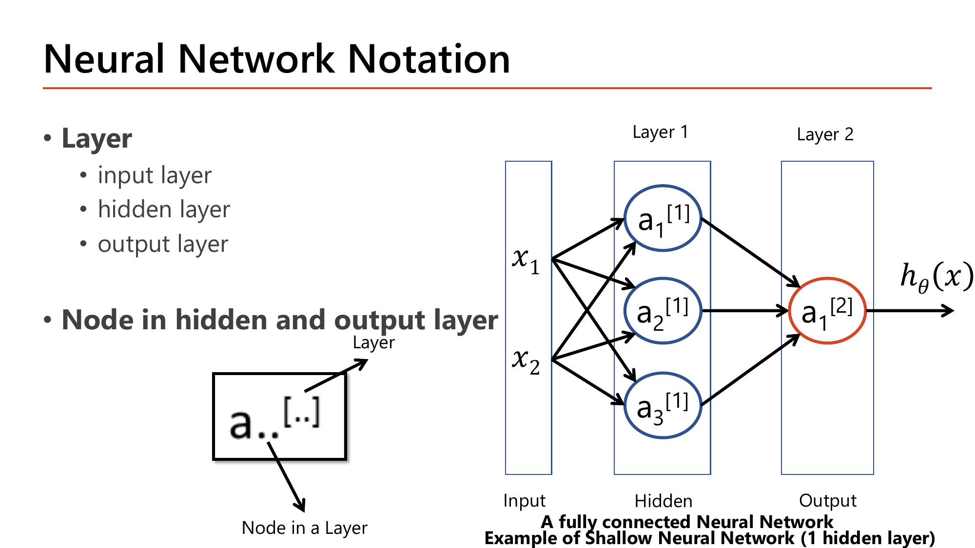 Neural Network Notation slide: a fully connected network with inputs x1 x2, hidden nodes a1[1] a2[1] a3[1] in Layer 1 and output node a1[2] in Layer 2 producing h(x), plus a magnified box showing that the bracketed superscript means the layer and the subscript means the node in that layer