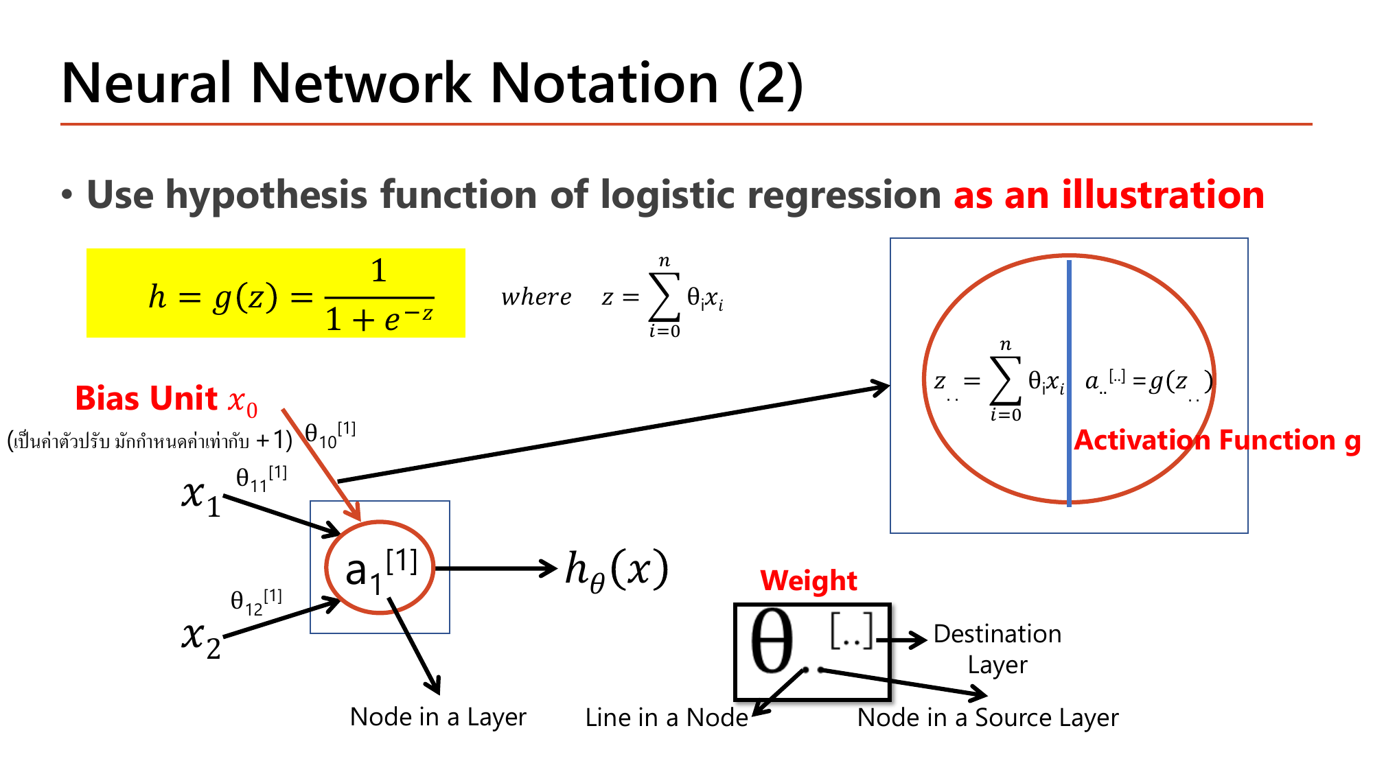 Neural Network Notation 2 slide: the logistic hypothesis h = g(z) = 1/(1+e^-z) highlighted in yellow with z = sum of theta_i x_i, a node showing the bias unit x0 fixed at +1 with weights theta_10, theta_11, theta_12 entering node a1[1], a magnified node splitting into the weighted sum z and the activation function g, and a legend for the weight symbol theta with destination layer, source node and line labels