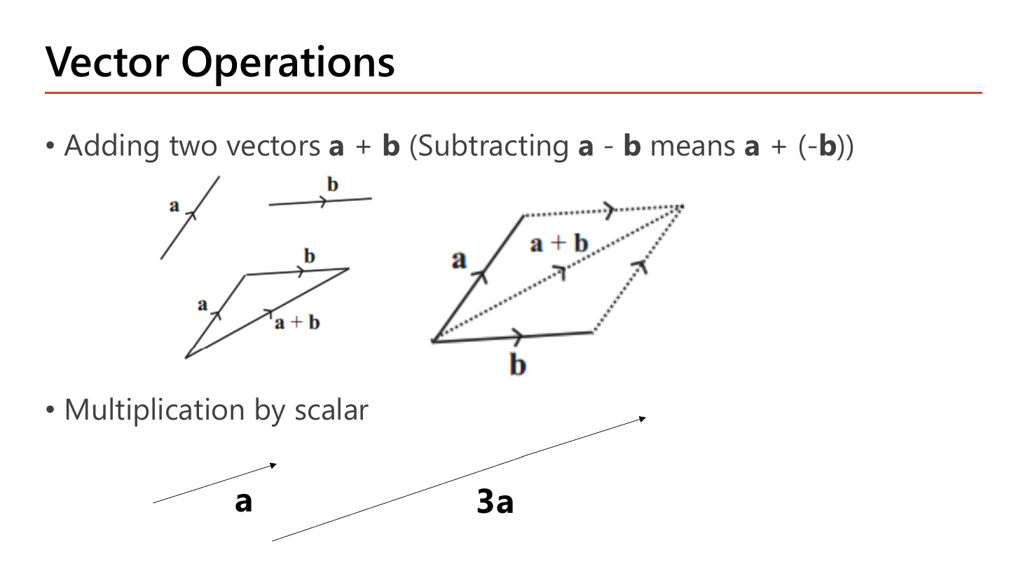Vector Operations slide: arrows a and b combined head-to-tail into a + b, the same sum drawn as the diagonal of a parallelogram, a note that subtracting a minus b means a plus negative b, and an arrow a beside a three-times-longer arrow labelled 3a