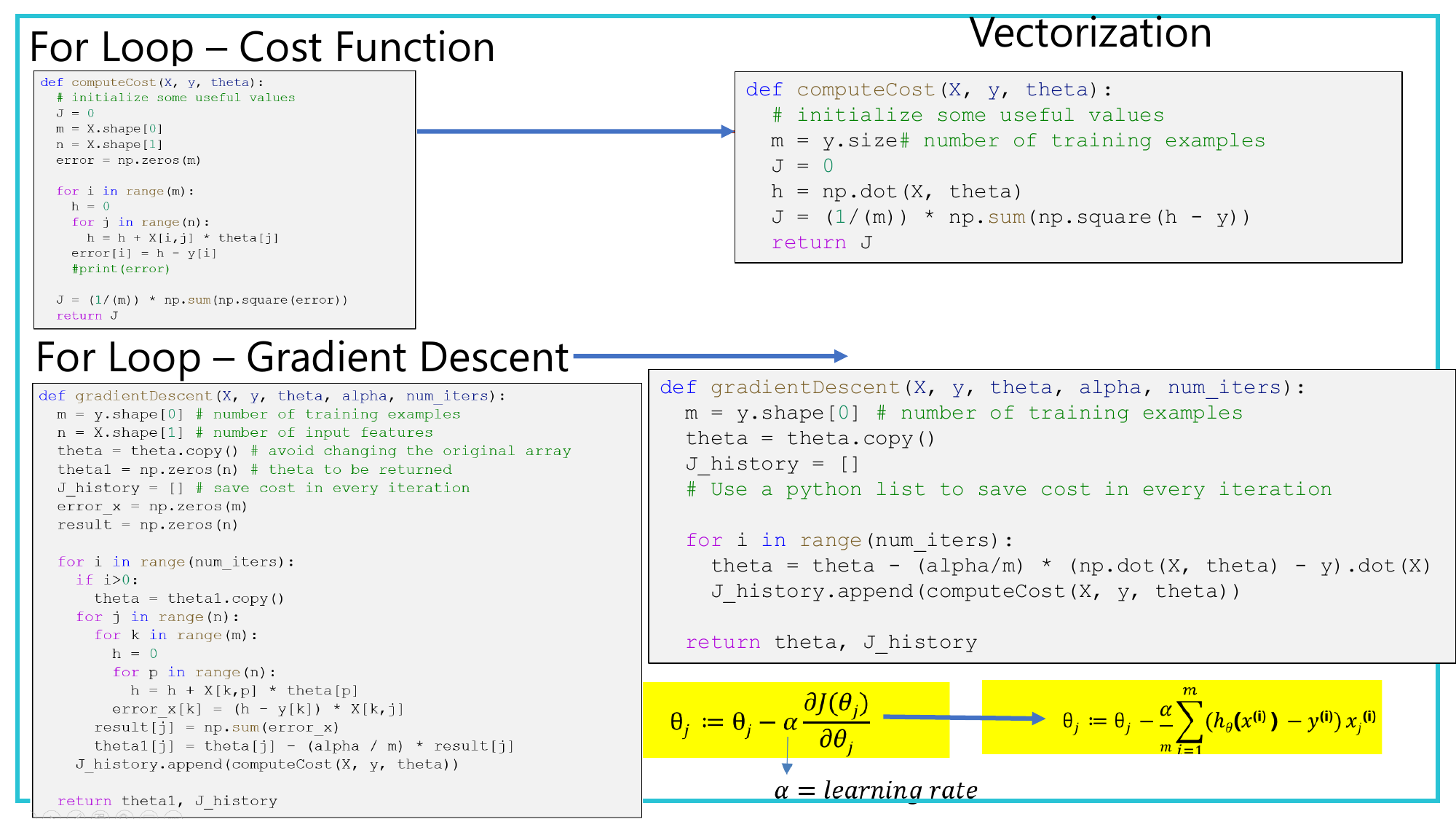 From For Loop to Vectorization slide: on the left the nested-loop implementations of computeCost and gradientDescent, on the right the vectorized versions using np.dot and np.sum, and at the bottom the gradient descent update rule theta_j := theta_j - alpha times the partial derivative, rewritten as theta_j := theta_j - (alpha/m) times the sum of (h - y) times x_j