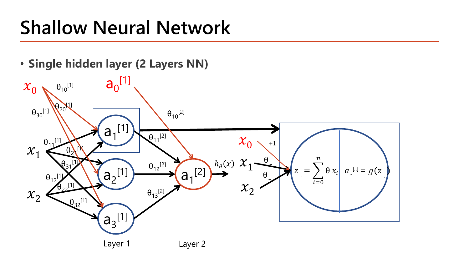 Shallow Neural Network slide: a single hidden layer network labelled 2 Layers NN with inputs x1 x2 plus a red bias x0 feeding hidden nodes a1[1] a2[1] a3[1] through weights theta_10 to theta_32, a red bias a0[1] feeding the output node a1[2] through theta_10[2], and a magnified node showing z = sum of theta_i x_i and a = g(z)