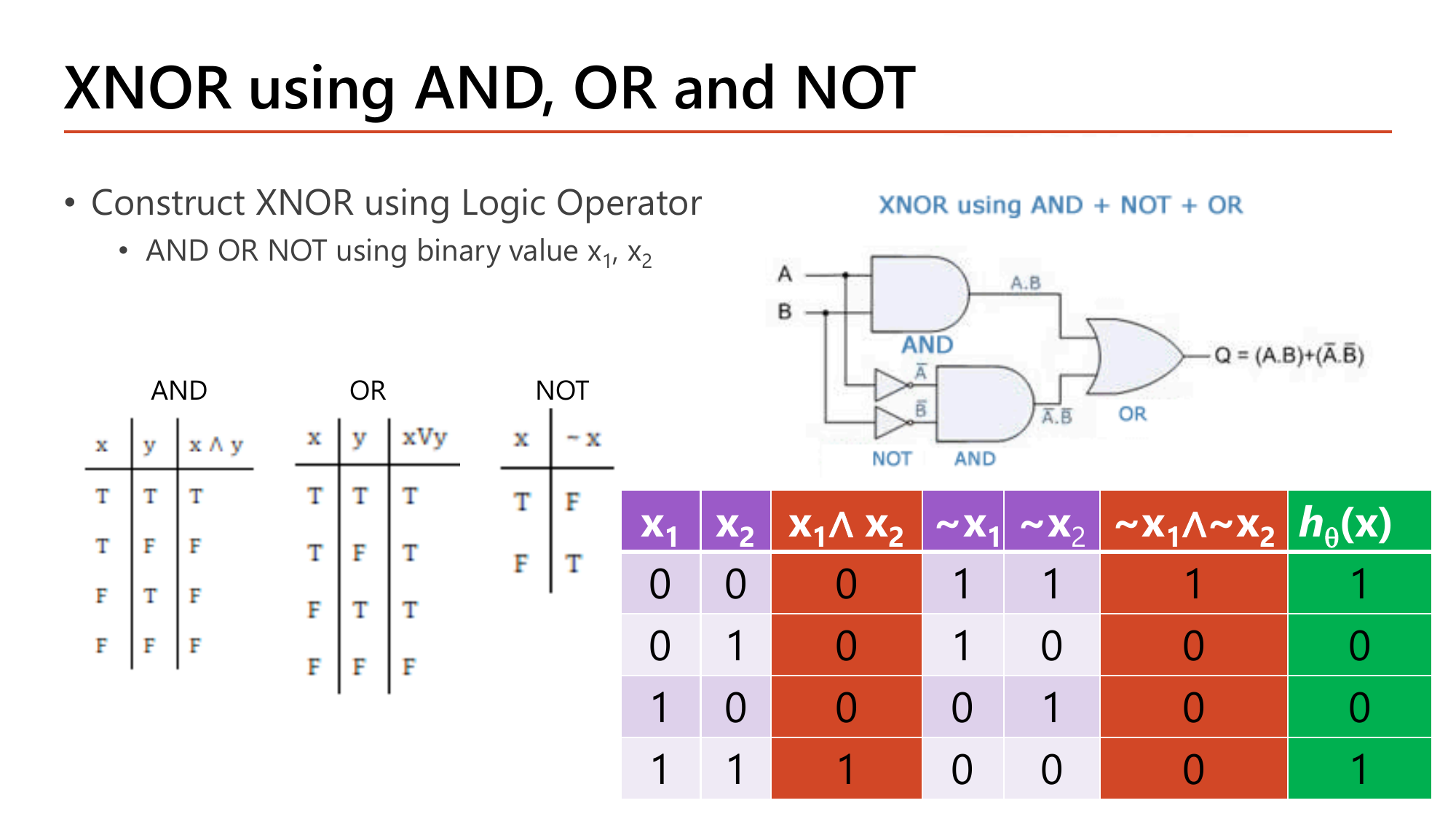 XNOR using AND OR NOT slide: the classical AND, OR and NOT truth tables, a logic gate diagram computing Q = (A.B) + (notA.notB), and a coloured table with columns x1, x2, x1 AND x2, not x1, not x2, (not x1) AND (not x2), and h(x) whose values are 1, 0, 0, 1