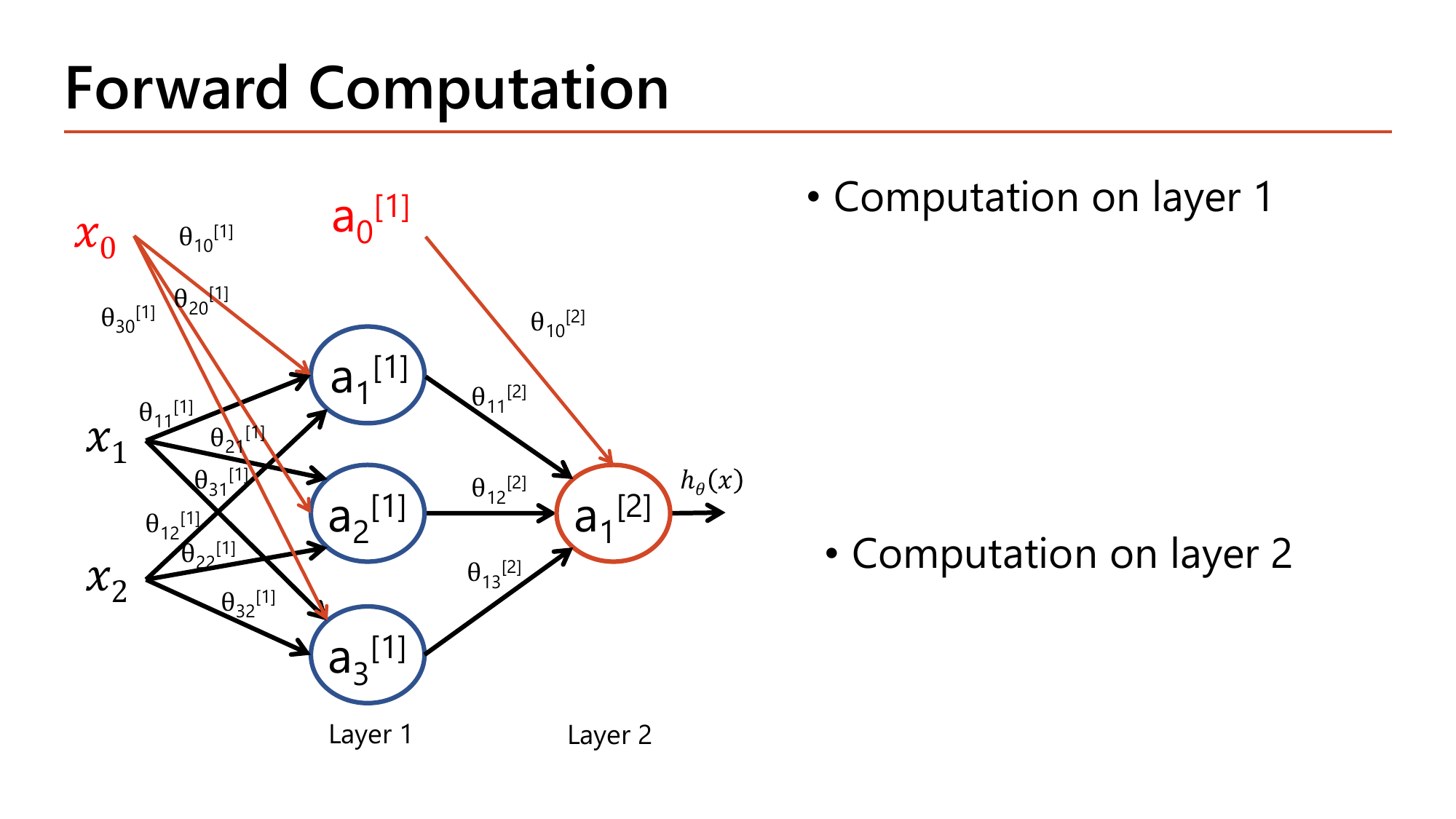 Forward Computation slide: the same shallow network with 2 inputs, 3 hidden nodes and 1 output, with the headings Computation on layer 1 and Computation on layer 2 left completely blank for students to fill in during class