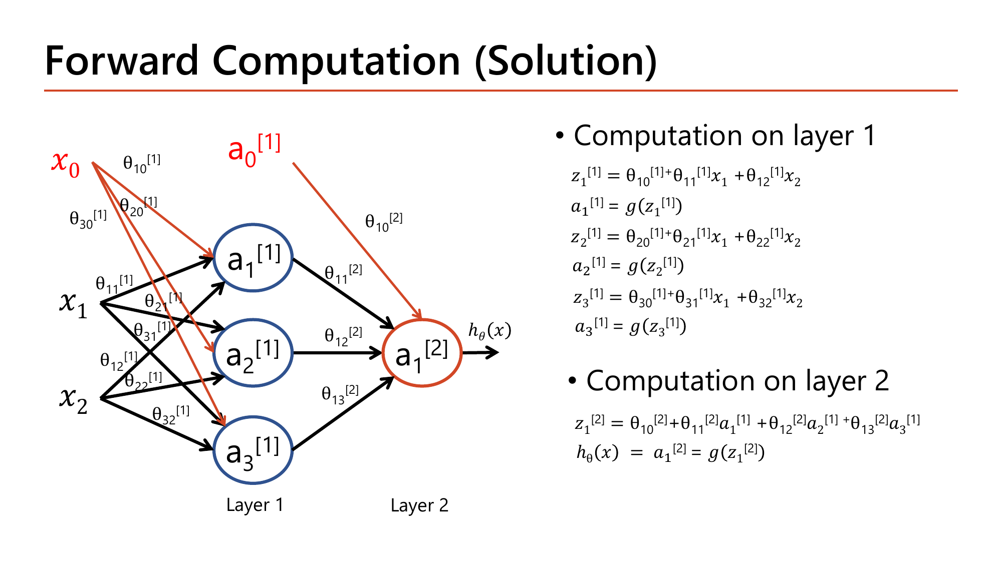 Forward Computation Solution slide: layer 1 equations z1[1] = theta10[1] + theta11[1] x1 + theta12[1] x2 with a1[1] = g(z1[1]), and similarly for nodes 2 and 3, then layer 2 with z1[2] = theta10[2] + theta11[2] a1[1] + theta12[2] a2[1] + theta13[2] a3[1] and h(x) = a1[2] = g(z1[2])