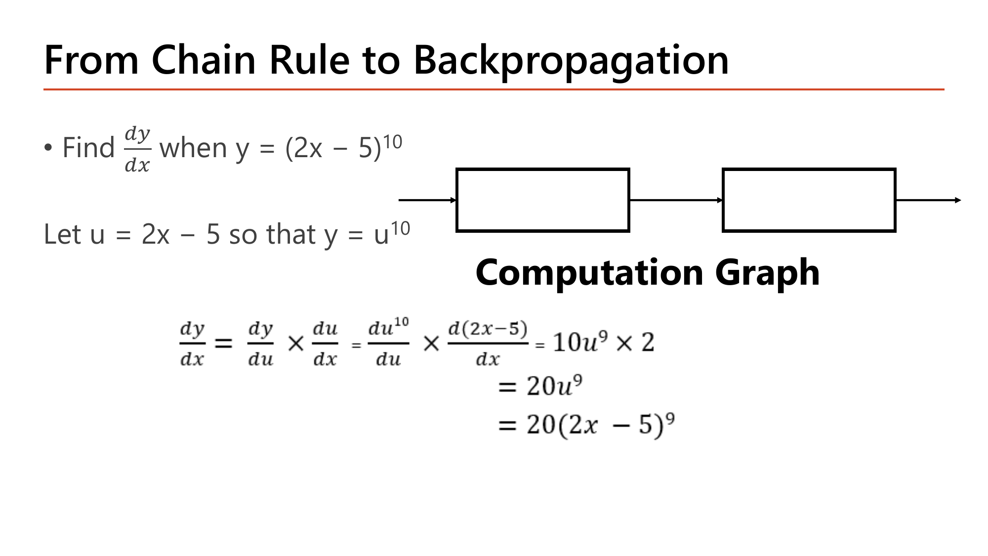 Second chain rule exercise: find dy/dx when y equals (2x-5) to the power of 10, with a hint to let u=2x-5 so that y=u^10, illustrated as a computation graph