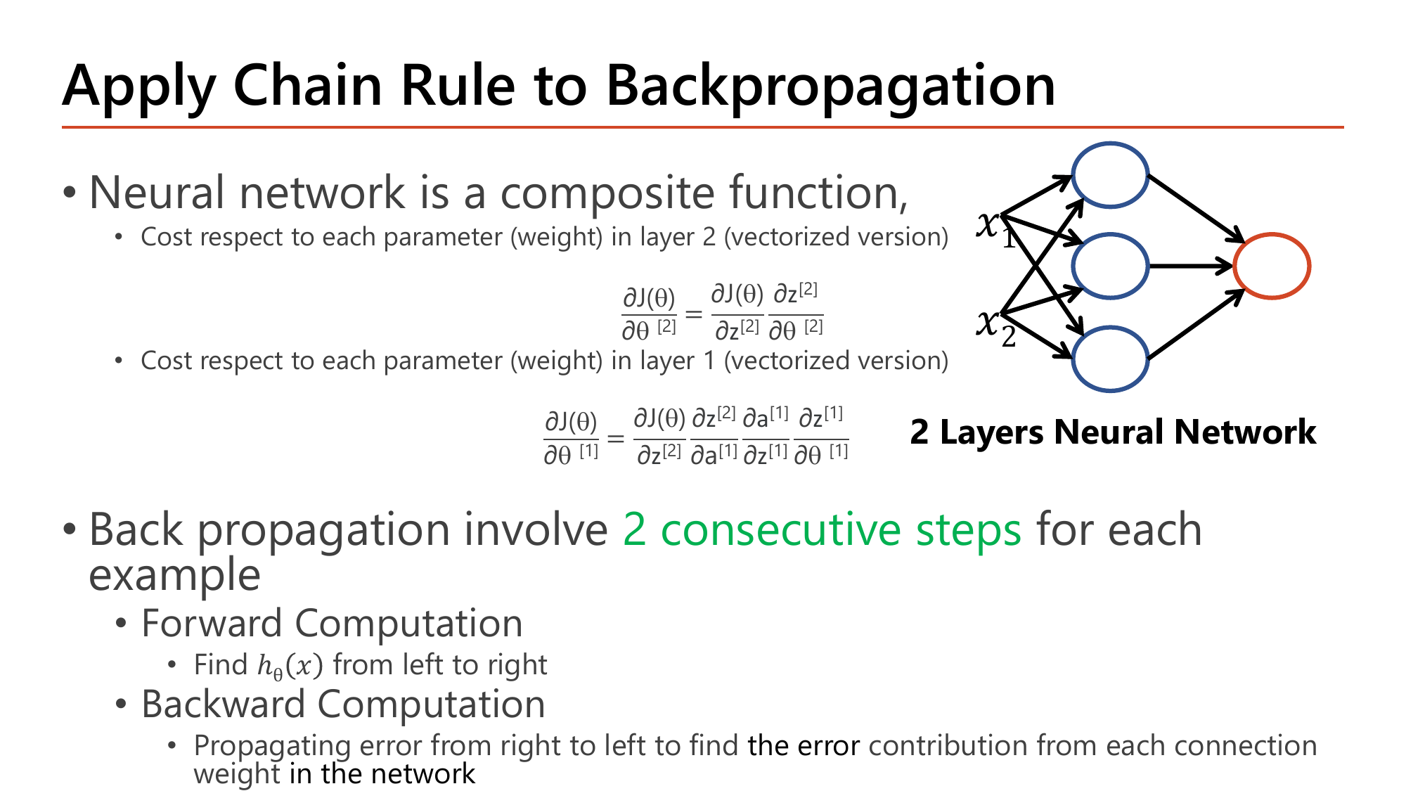 Apply chain rule to backpropagation slide: neural network as a composite function, with the layer-2 gradient written as dJ/dtheta[2] = dJ/dz[2] times dz[2]/dtheta[2] and the layer-1 gradient as the longer product dJ/dz[2] times dz[2]/da[1] times da[1]/dz[1] times dz[1]/dtheta[1], plus the statement that backpropagation involves 2 consecutive steps per example: forward computation and backward computation