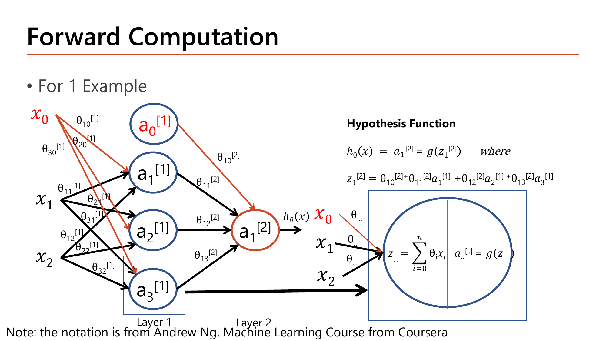 Forward computation formula for a 1-example shallow neural network: hypothesis h(x)=a1[2]=g(z1[2]) where z1[2]=theta10[2]+theta11[2]a1[1]+theta12[2]a2[1]+theta13[2]a3[1], with the underlying formula z=sum of theta times x and a=g(z)