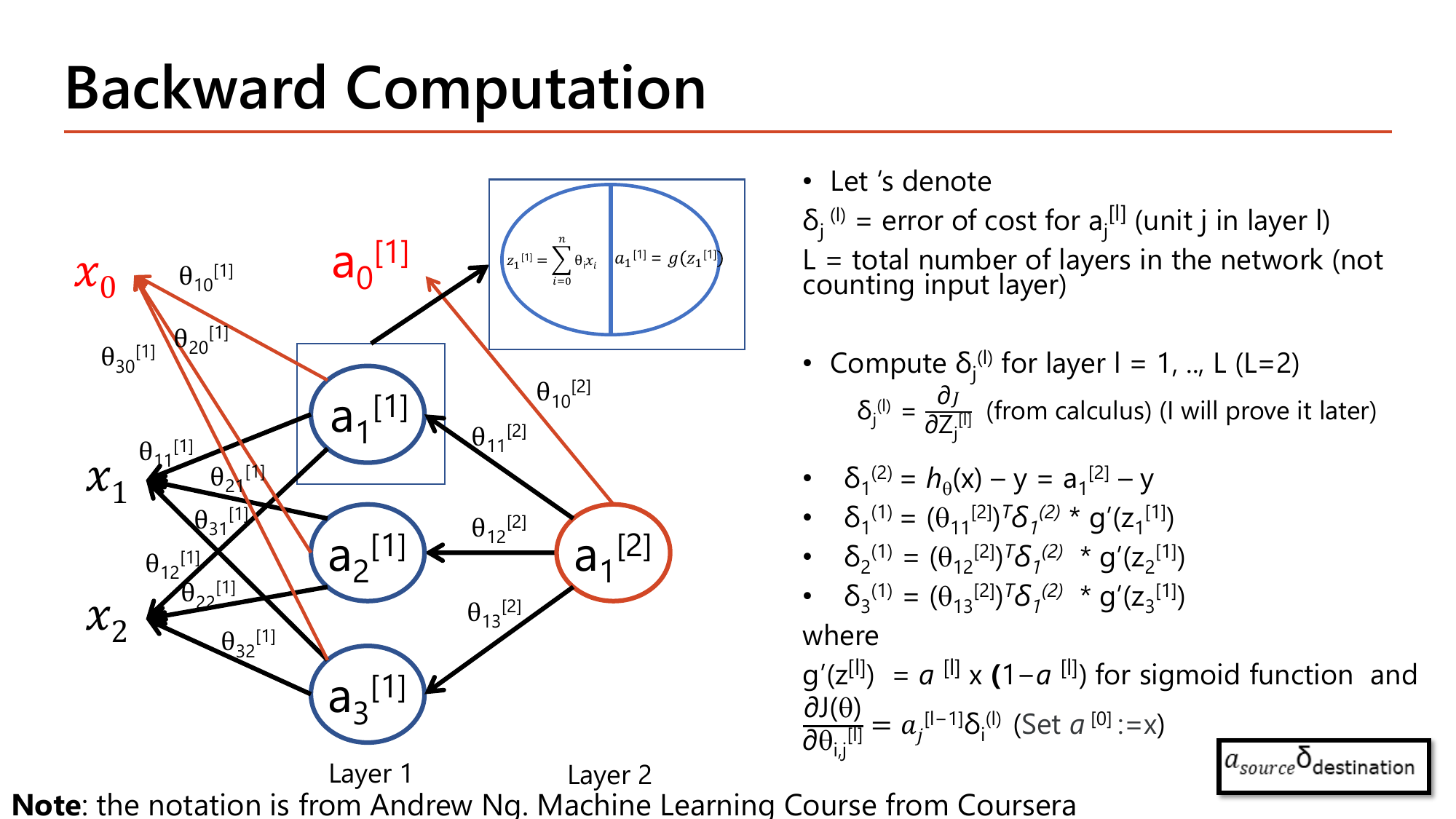 Backward computation definitions: delta_j^[l] defined as the error of cost for a_j^[l], with the layer 2 delta computed as delta1[2] = h(x) - y, and layer 1 deltas computed as delta_j[1] = (theta_j1[2])^T times delta1[2] times g'(z_j[1]) for each of the three hidden nodes